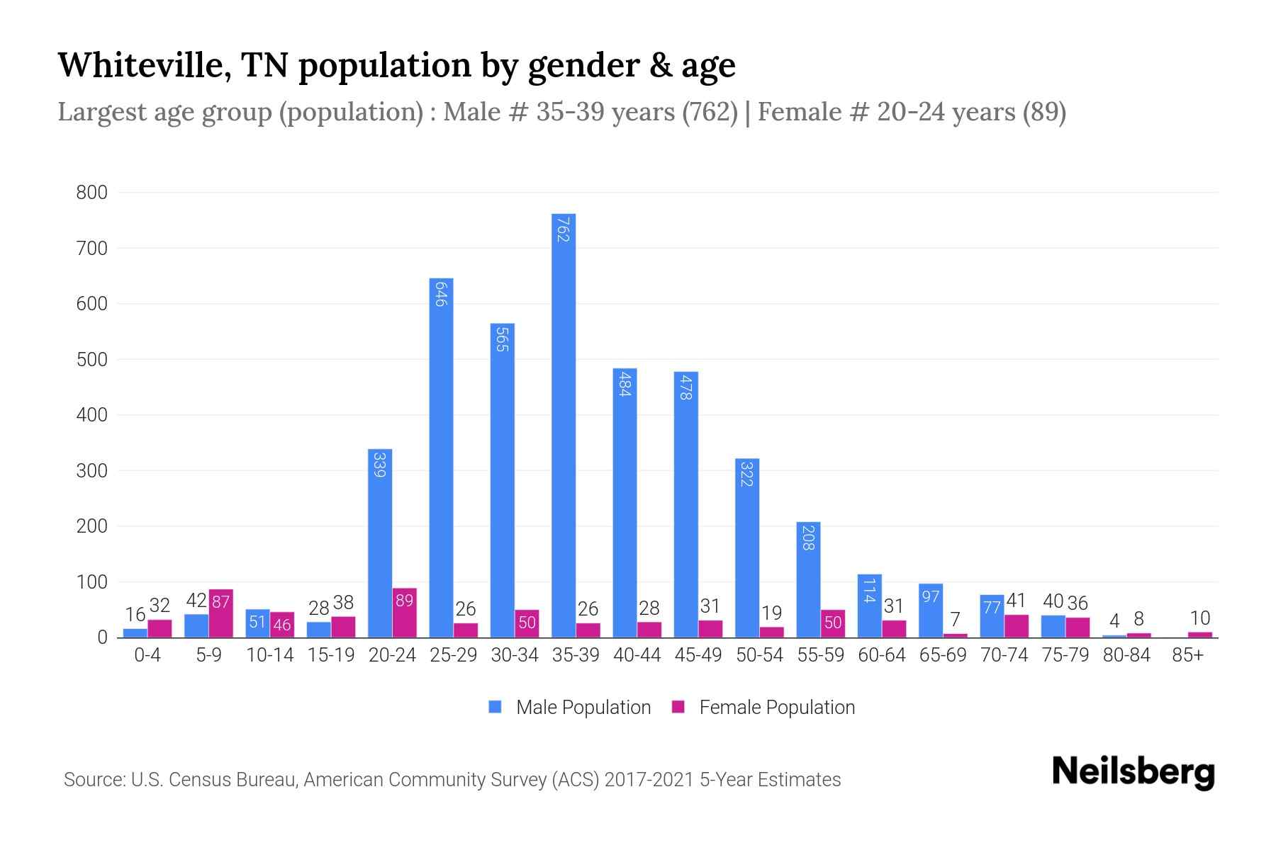 Whiteville, TN Population by Gender 2023 Whiteville, TN Gender