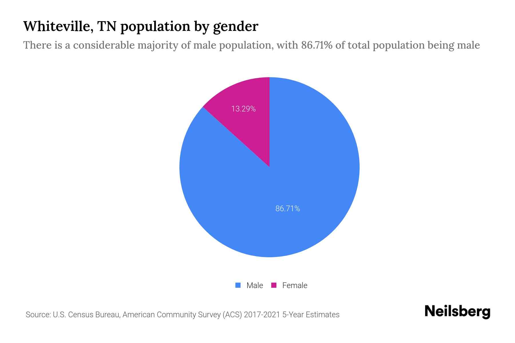 Whiteville, TN Population by Gender 2023 Whiteville, TN Gender