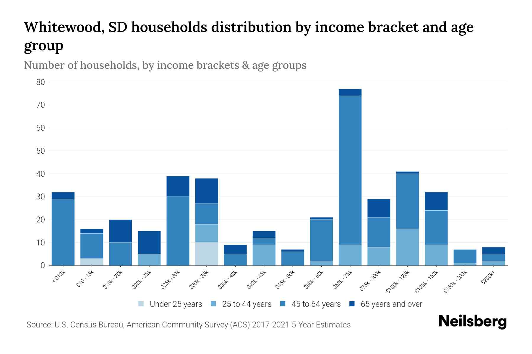 Whitewood, SD Median Household By Age 2023 Neilsberg