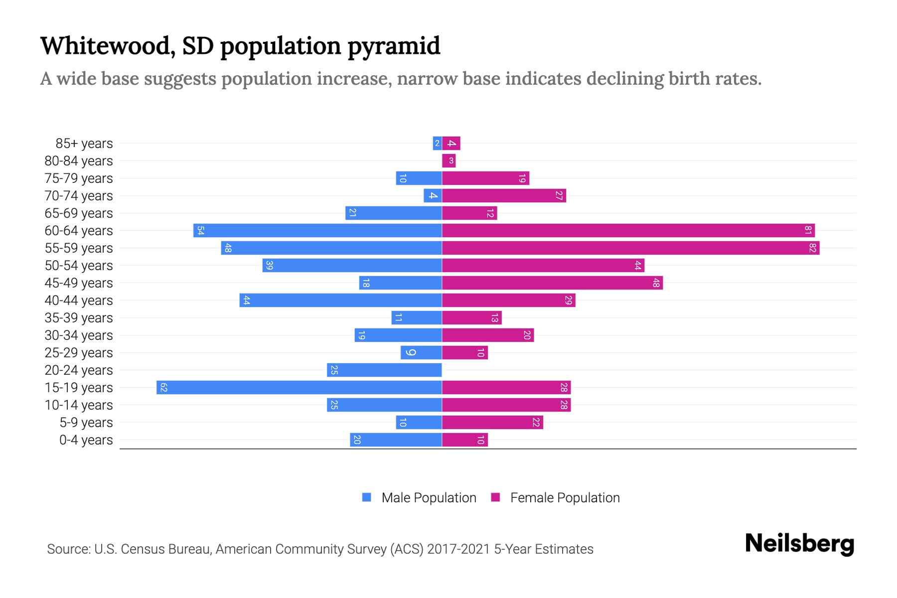 Whitewood, SD Population by Age 2023 Whitewood, SD Age Demographics