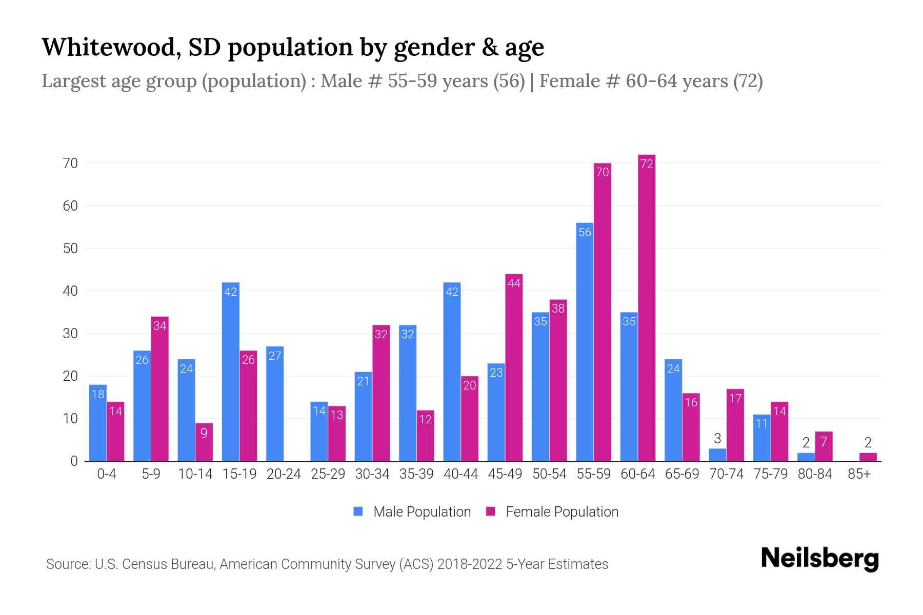 Whitewood, SD Population by Gender 2024 Update Neilsberg