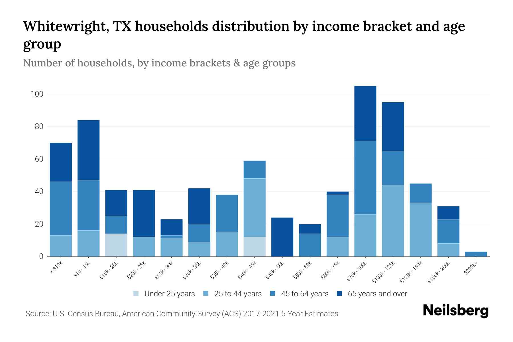 Whitewright, TX Median Household By Age 2023 Neilsberg