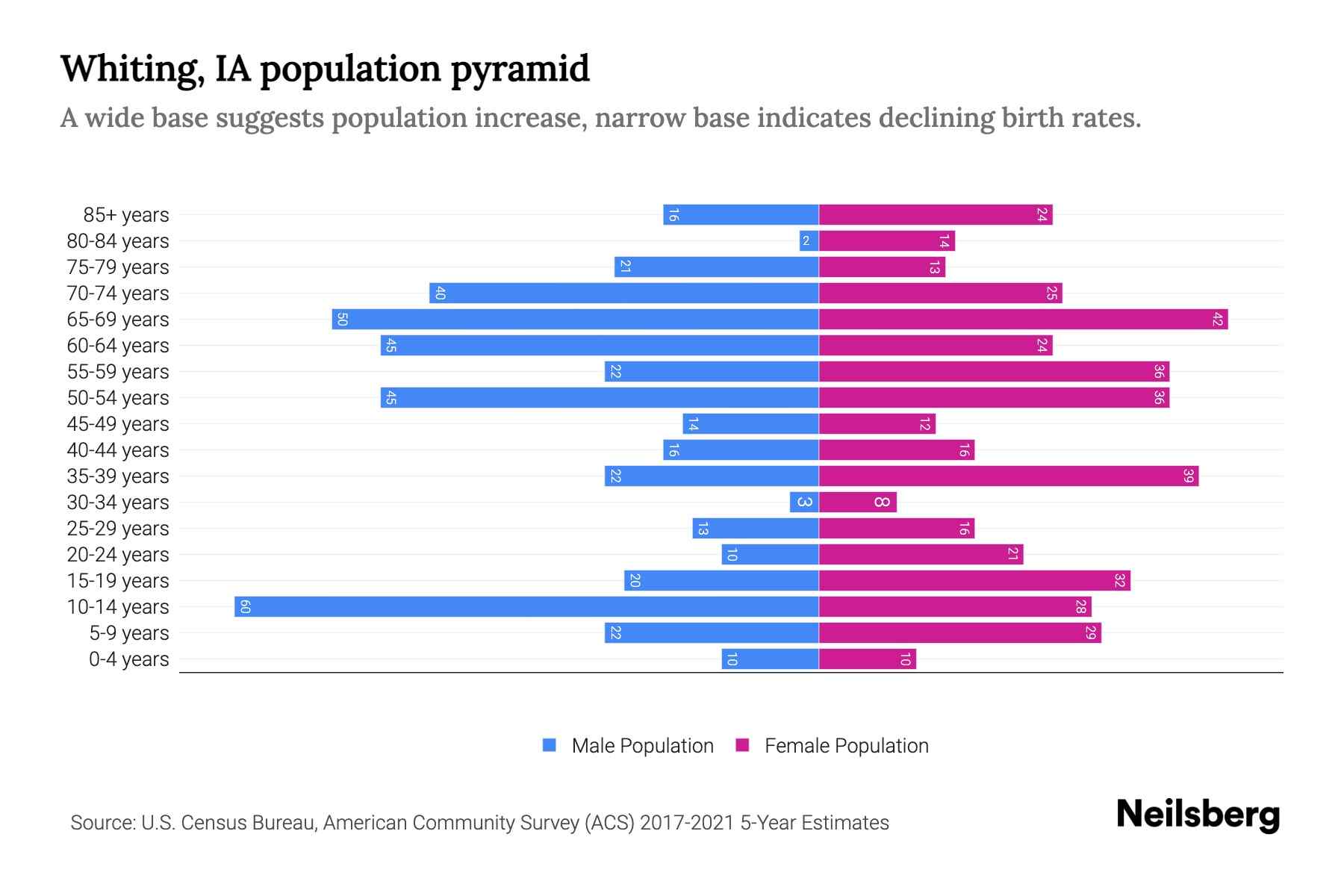 Whiting, IA Population by Age 2023 Whiting, IA Age Demographics