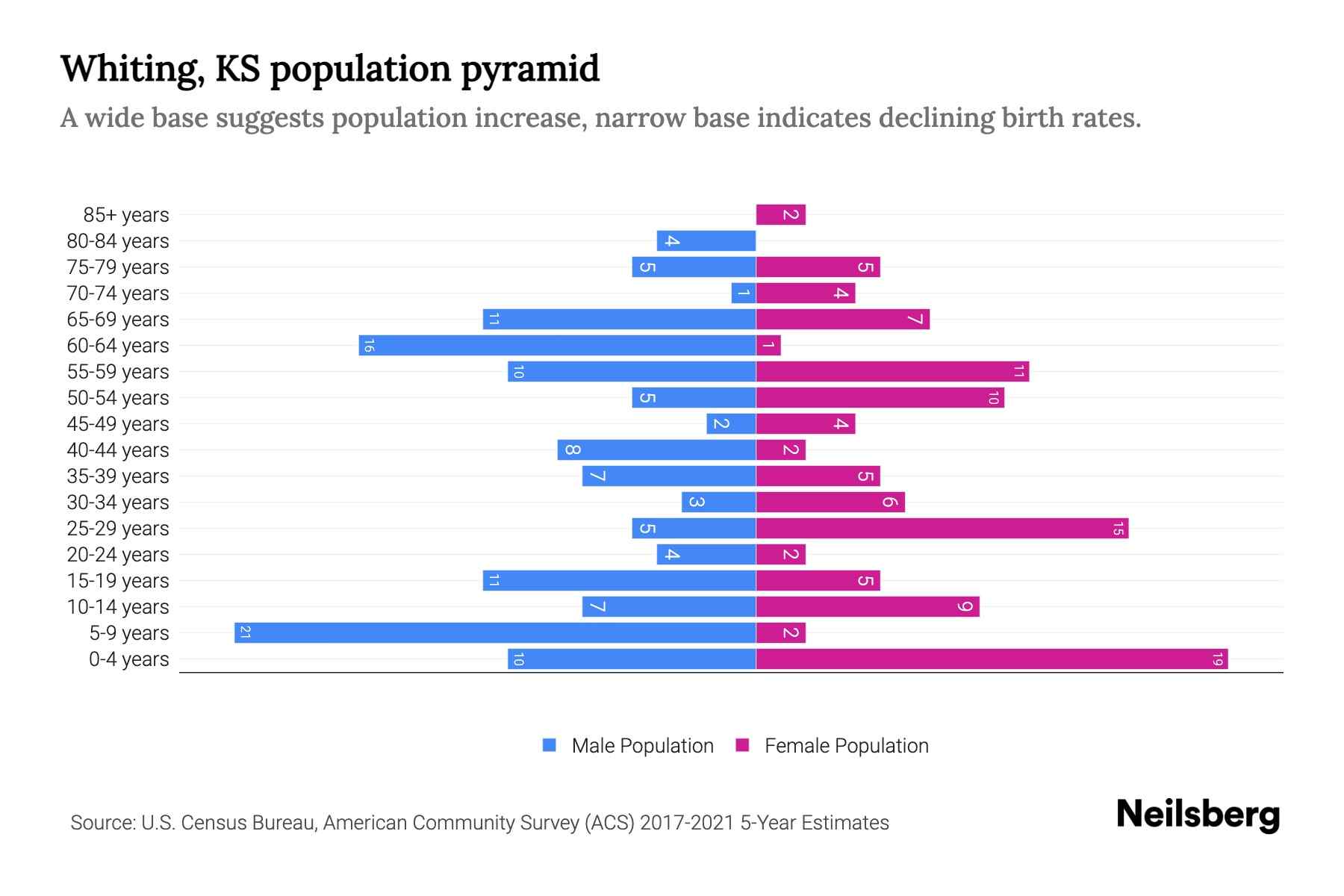 Whiting, KS Population by Age 2023 Whiting, KS Age Demographics