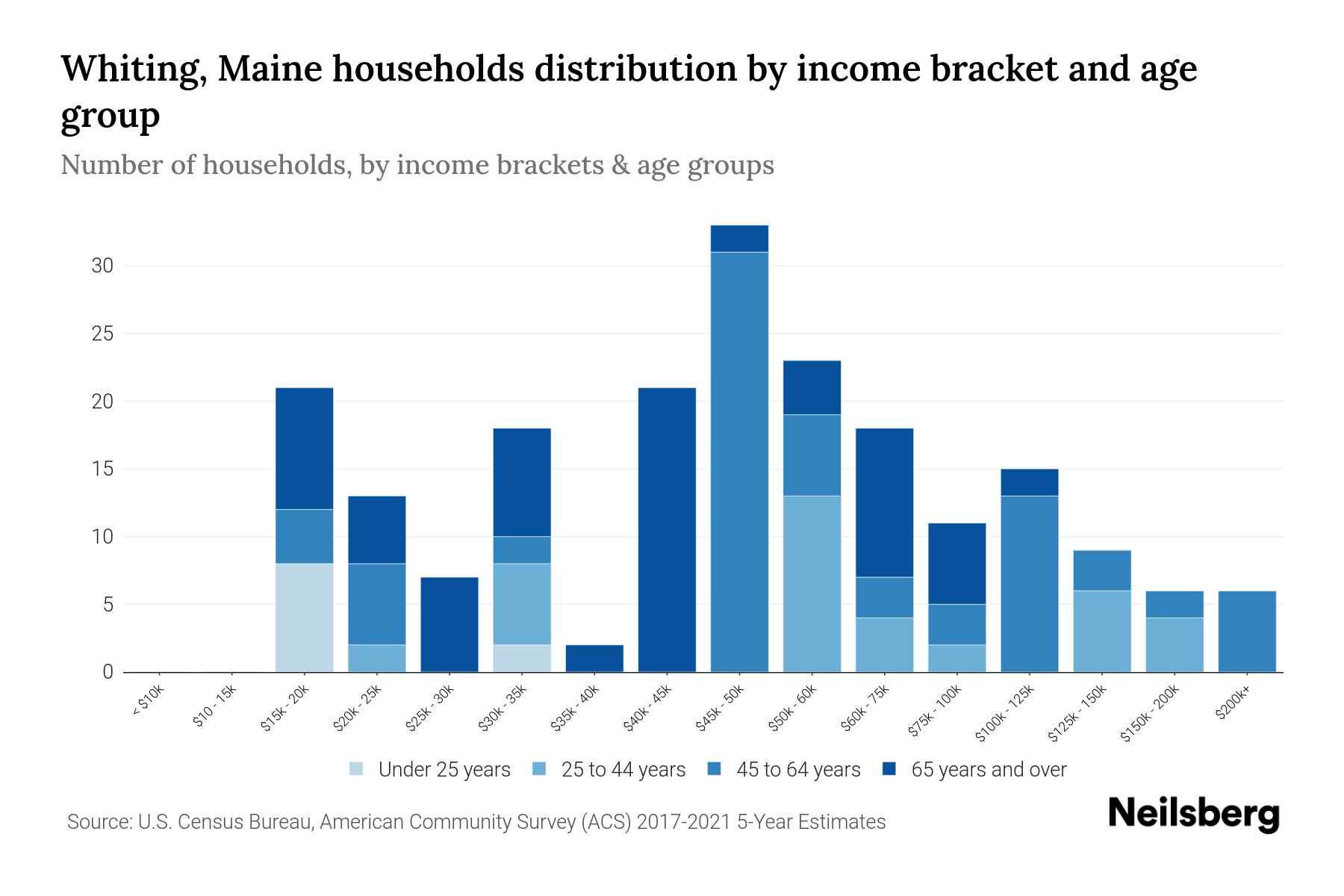 Whiting, Maine Median Household By Age 2023 Neilsberg