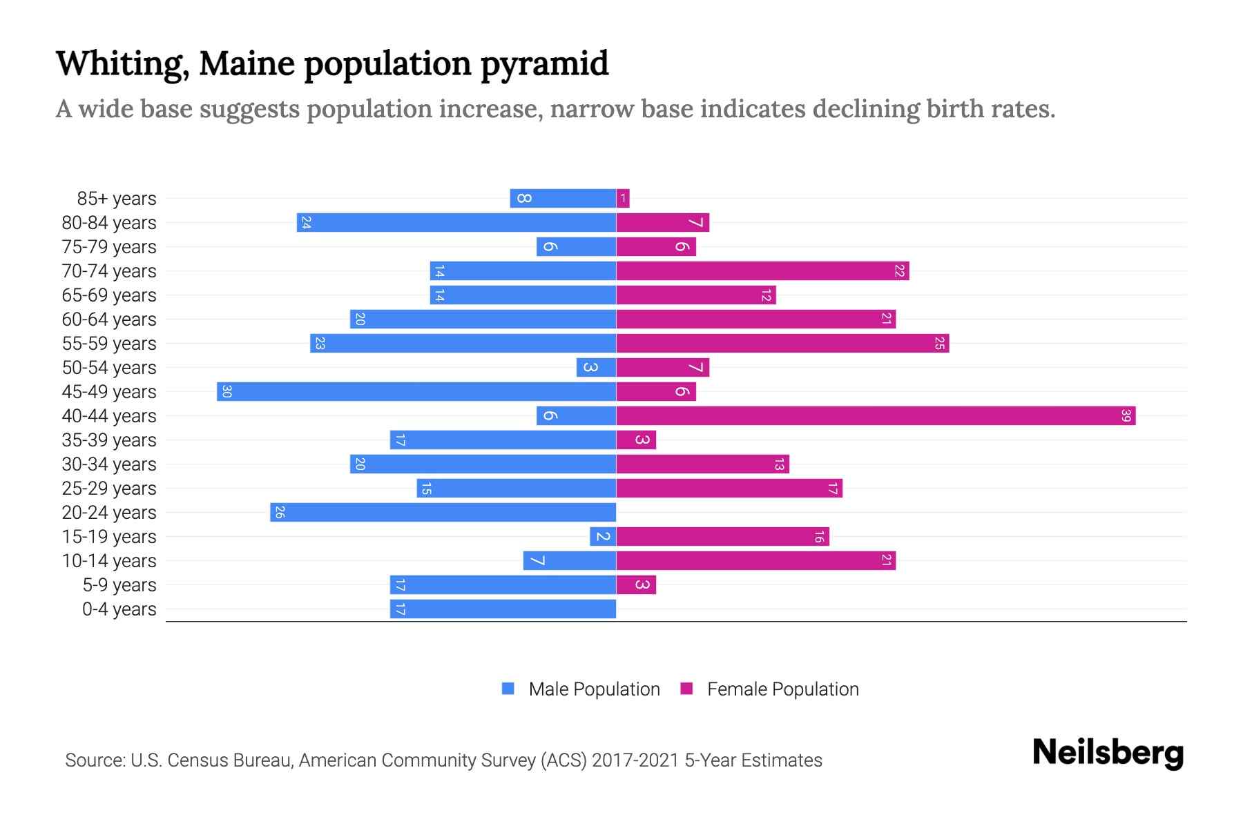 Whiting, Maine Population by Age 2023 Whiting, Maine Age Demographics