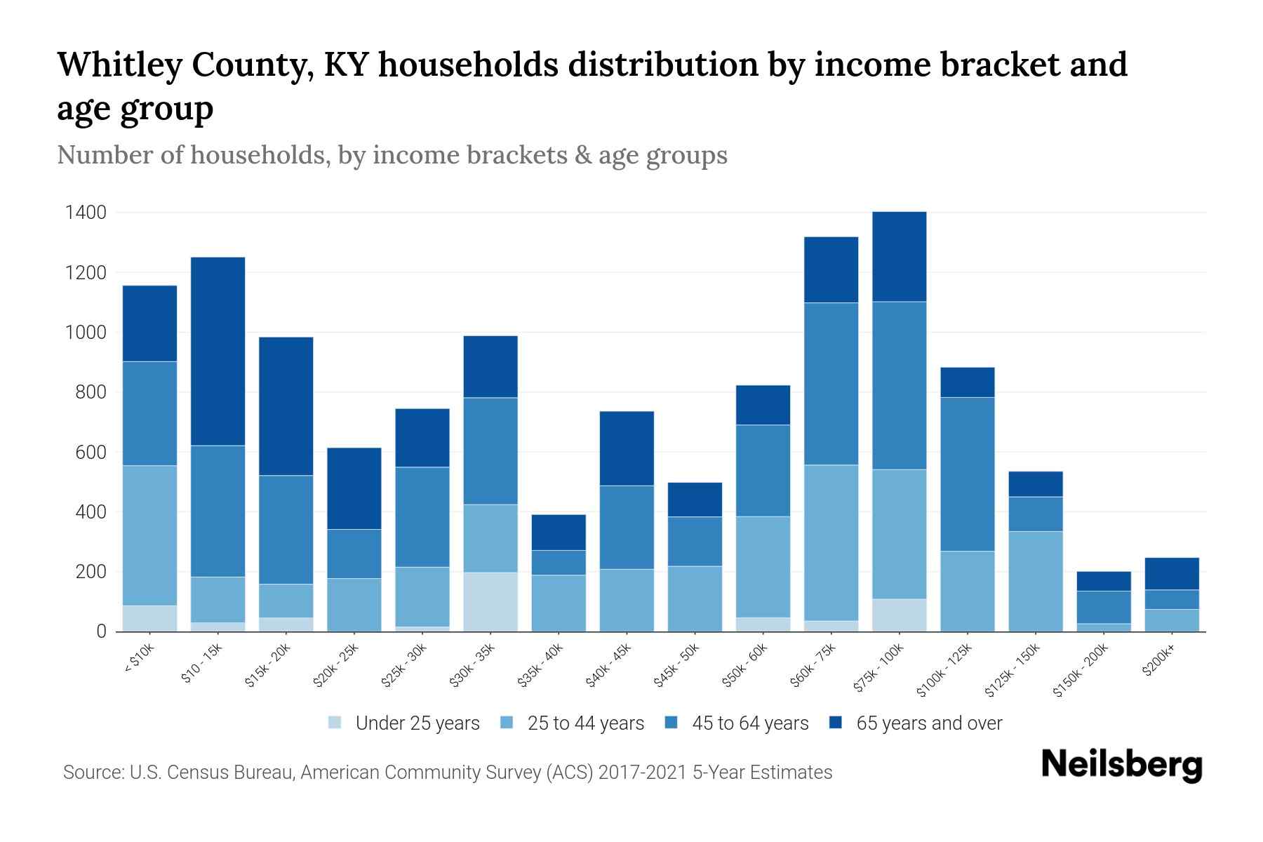 Whitley County, KY Median Household By Age 2024 Update Neilsberg