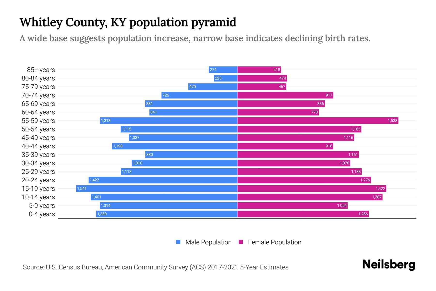 Whitley County, KY Population by Age 2023 Whitley County, KY Age