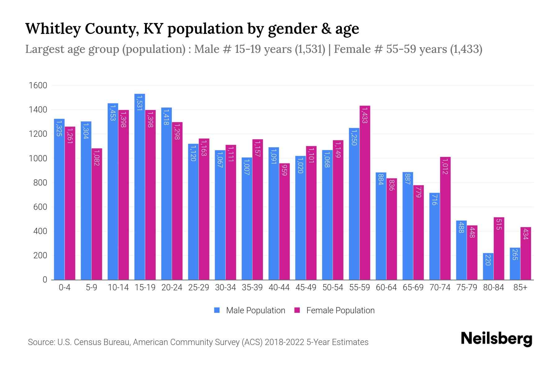 Whitley County, KY Population by Gender 2024 Update Neilsberg