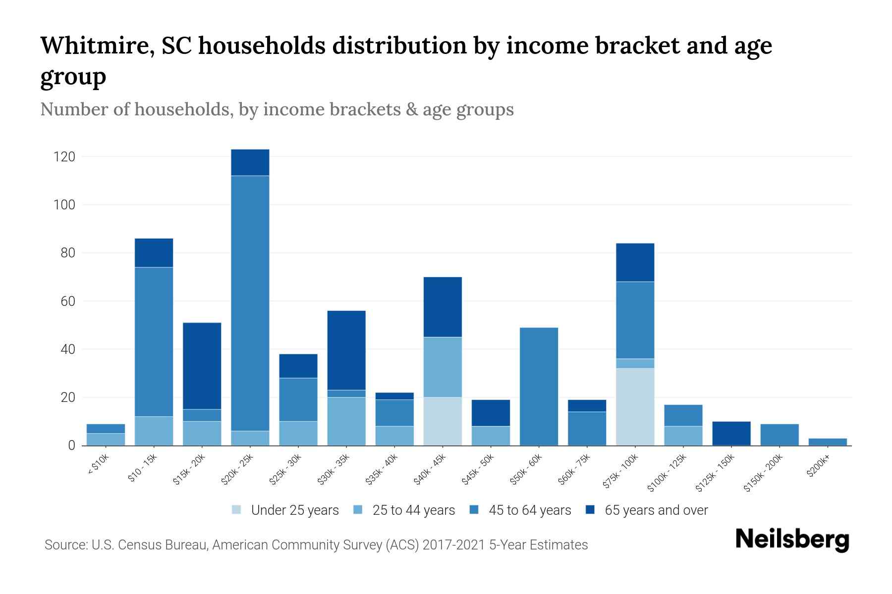 Whitmire, SC Median Household By Age 2024 Update Neilsberg