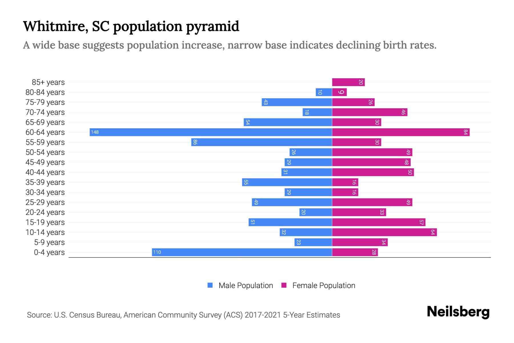 Whitmire, SC Population by Age 2023 Whitmire, SC Age Demographics