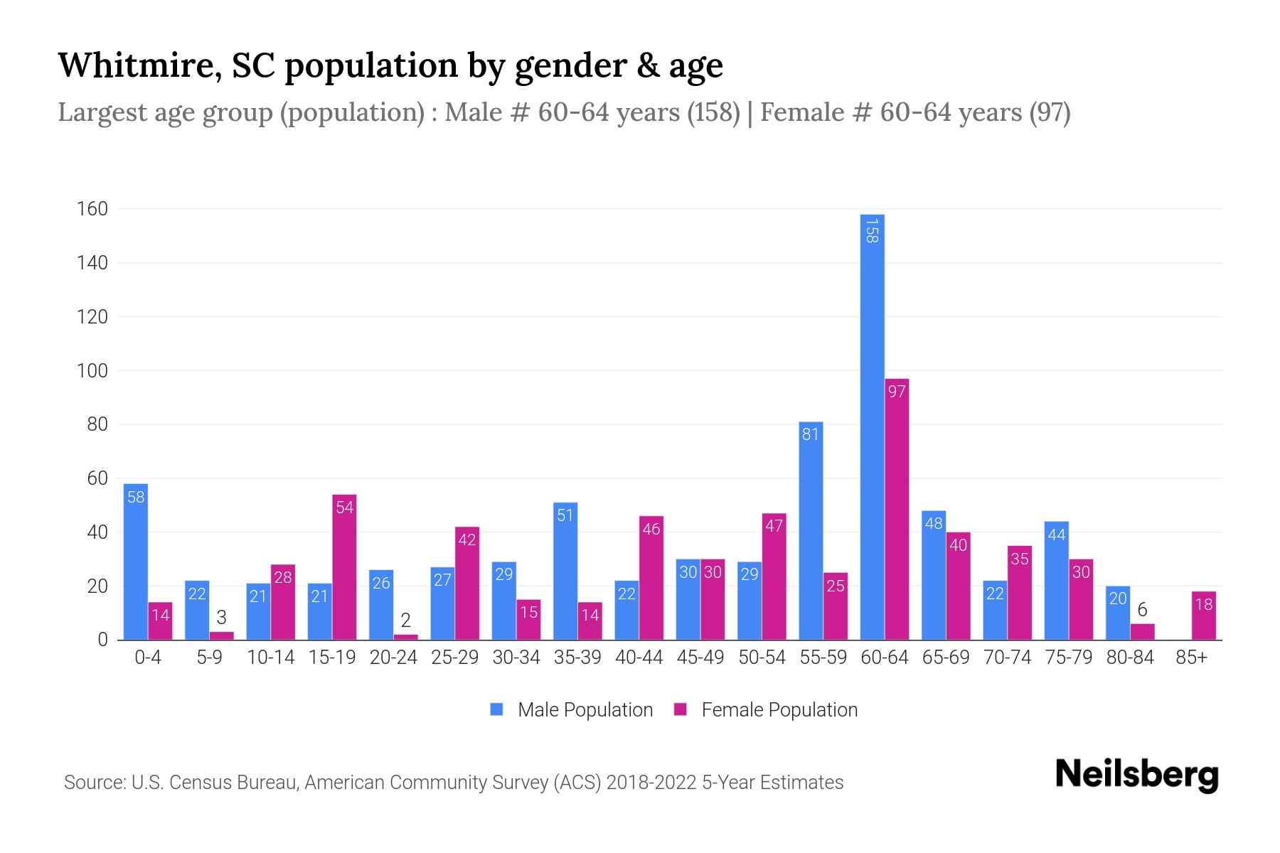 Whitmire, SC Population by Gender 2024 Update Neilsberg