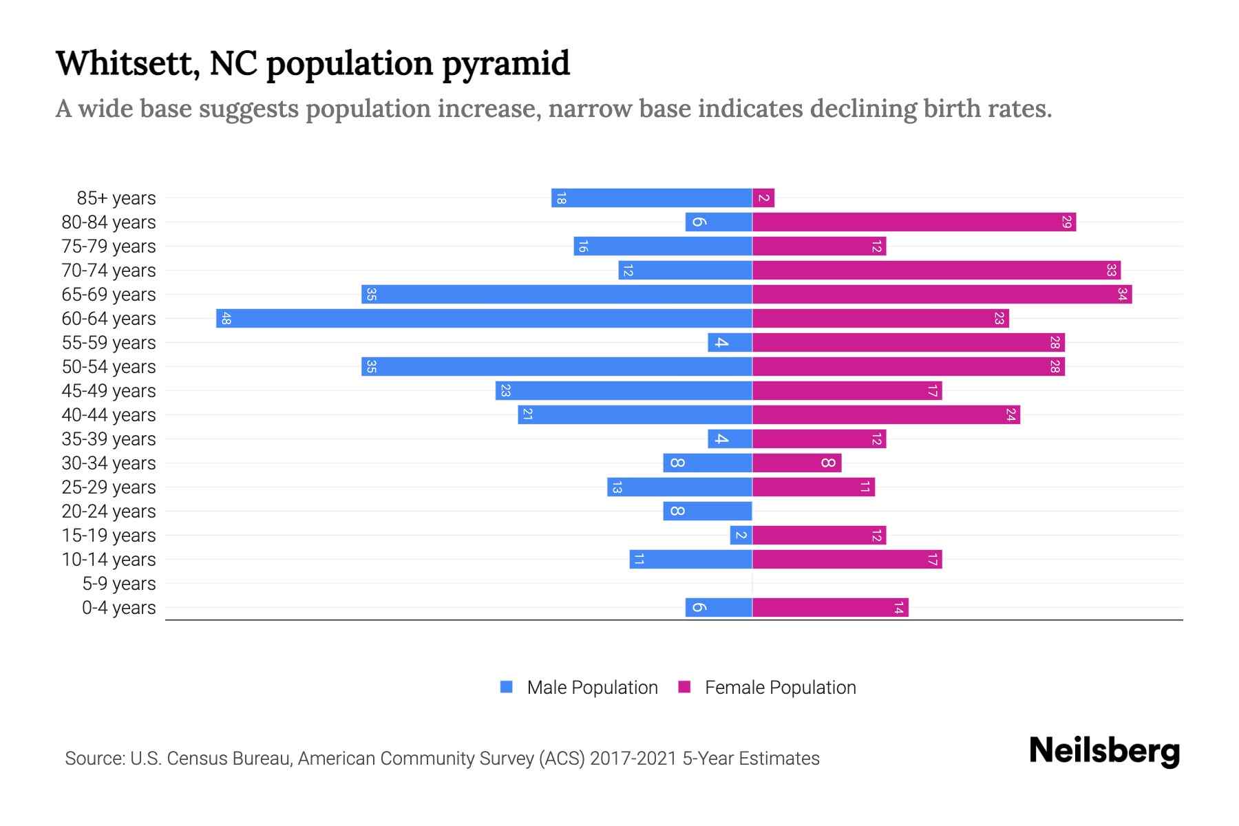 Whitsett, NC Population by Age 2023 Whitsett, NC Age Demographics