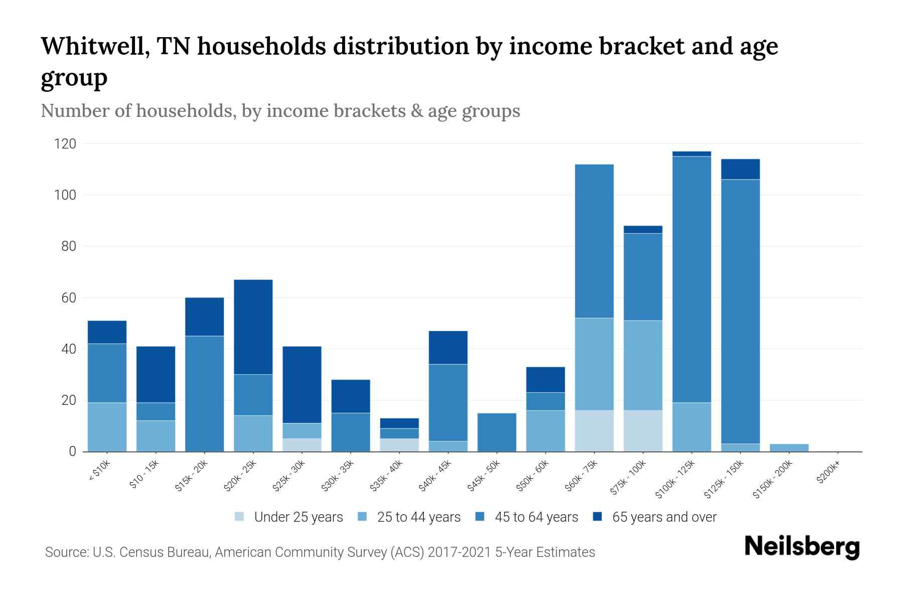 Whitwell, TN Median Household By Age 2024 Update Neilsberg