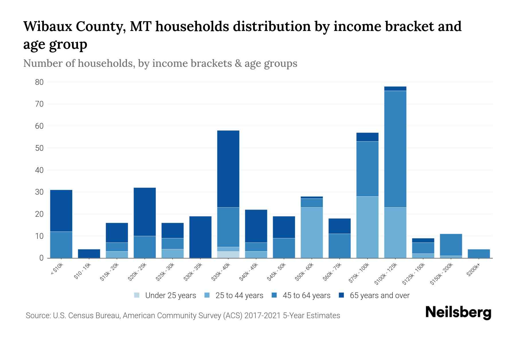 Wibaux County, MT Median Household By Age 2023 Neilsberg