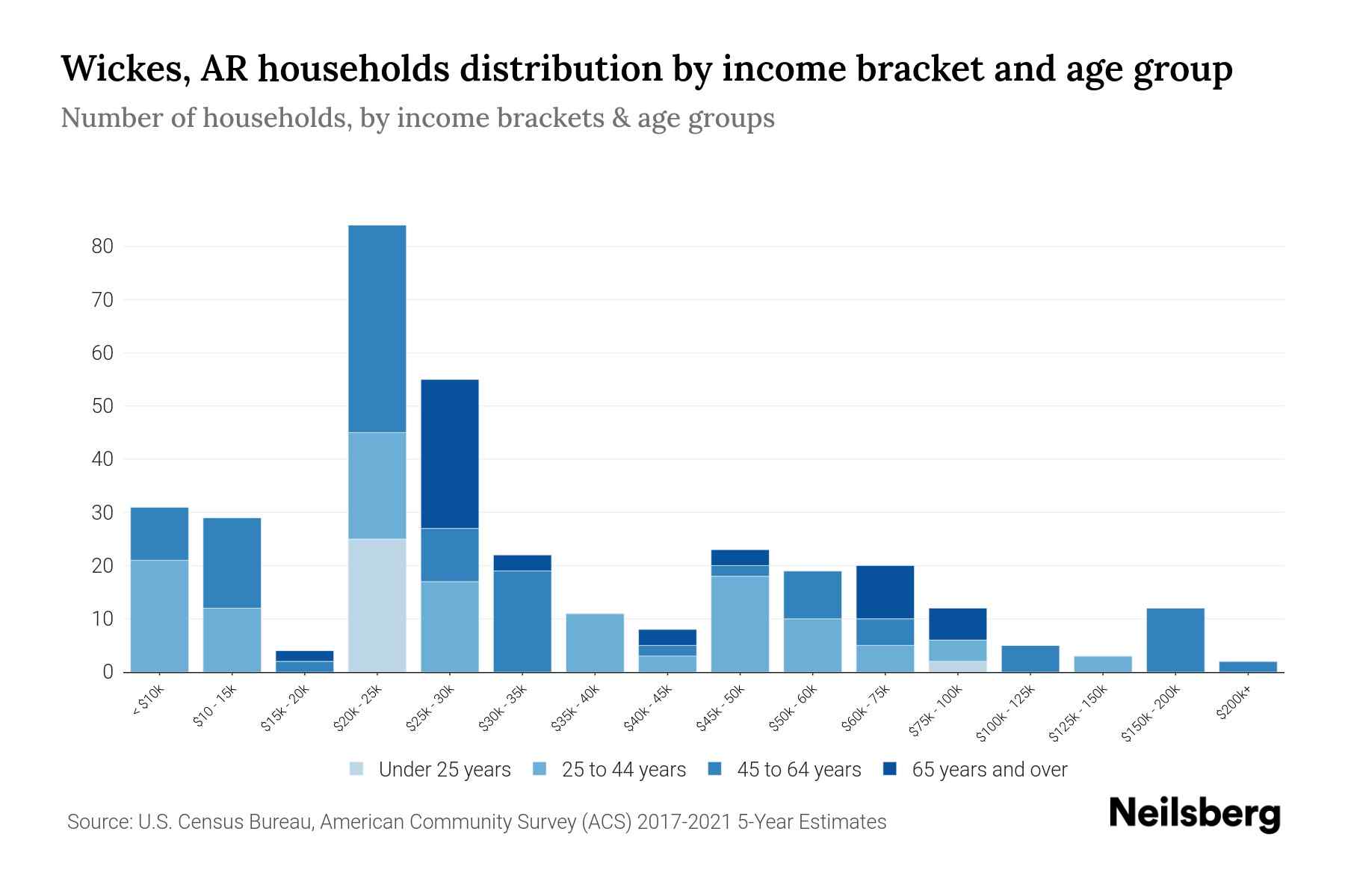 Wickes, AR Median Household By Age 2024 Update Neilsberg