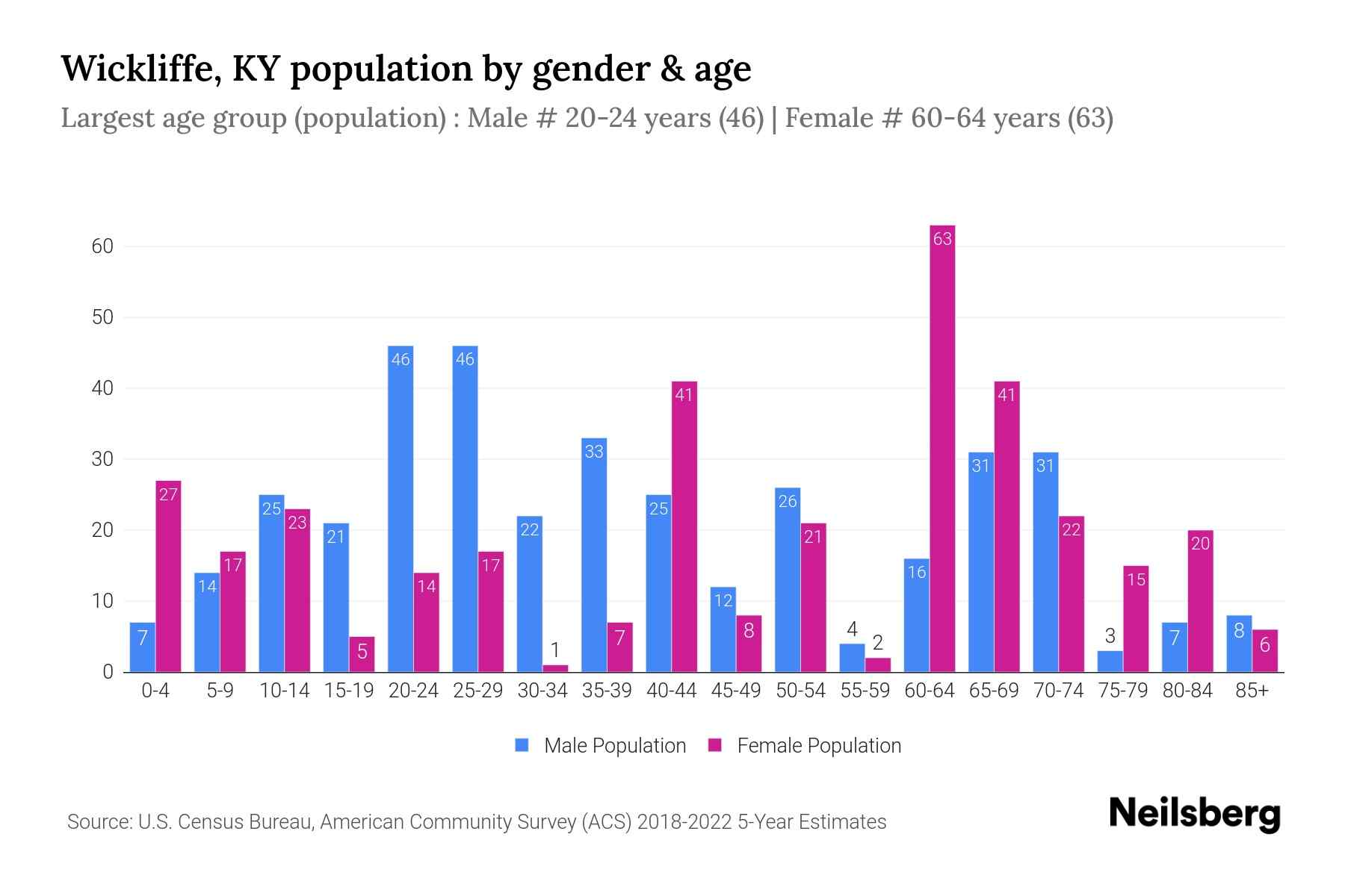 Wickliffe, KY Population by Gender 2024 Update Neilsberg