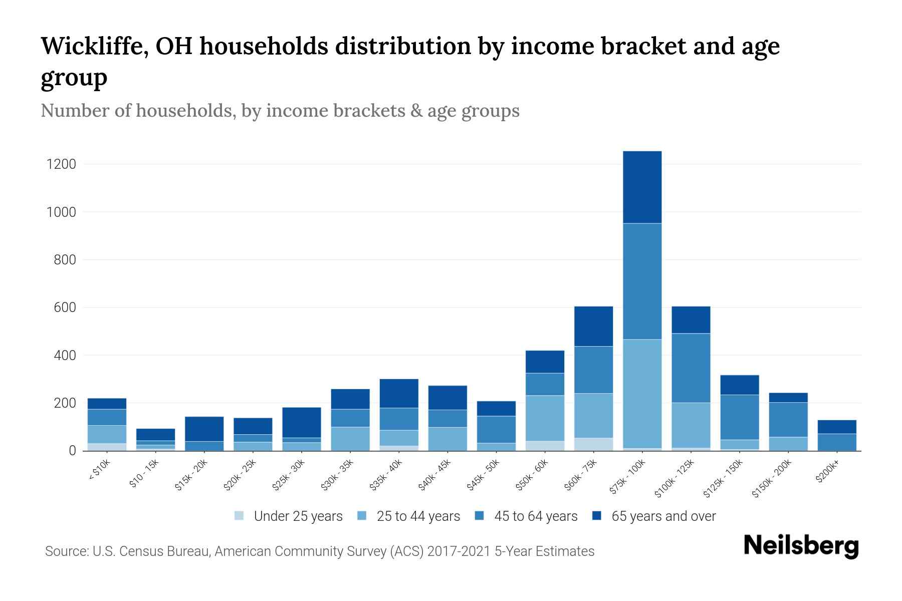 Wickliffe, OH Median Household By Age 2024 Update Neilsberg