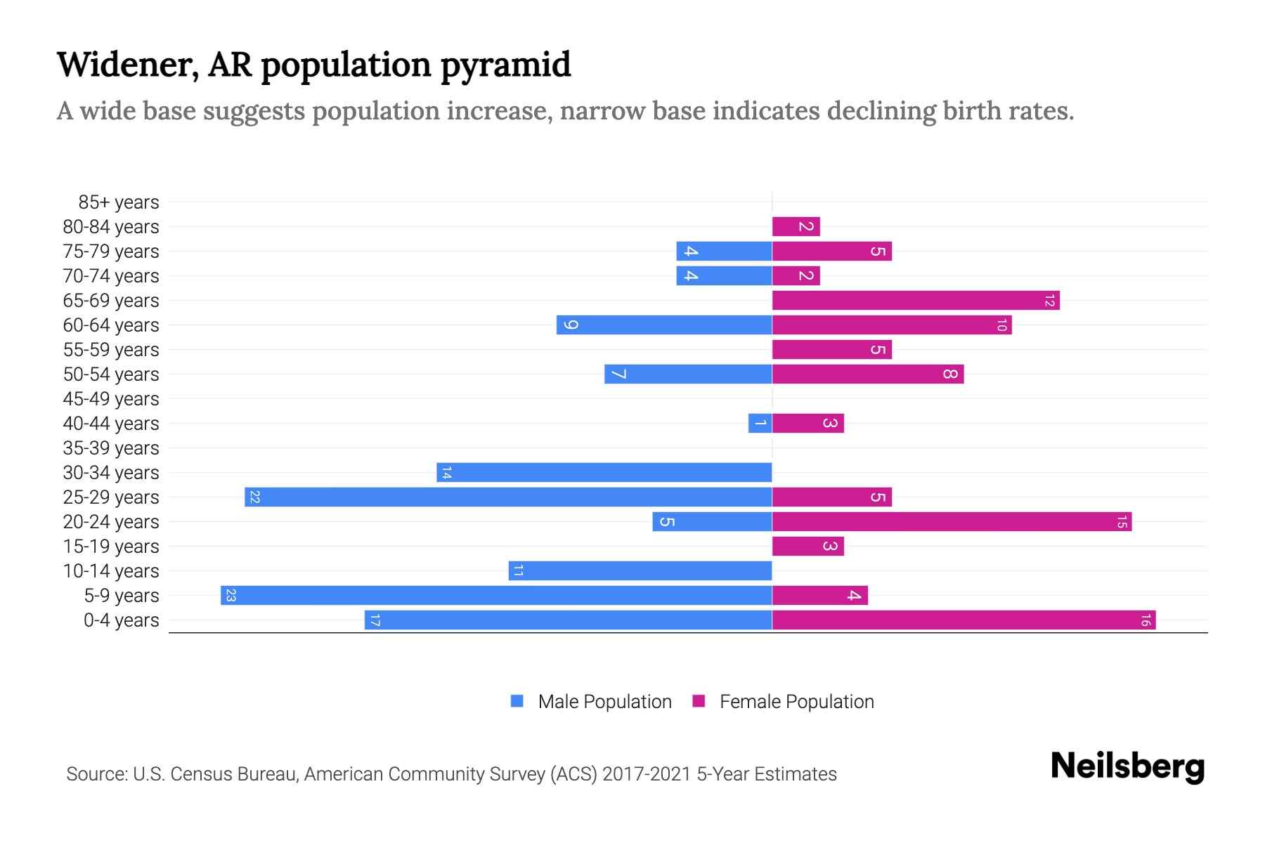 Widener, AR Population by Age 2023 Widener, AR Age Demographics