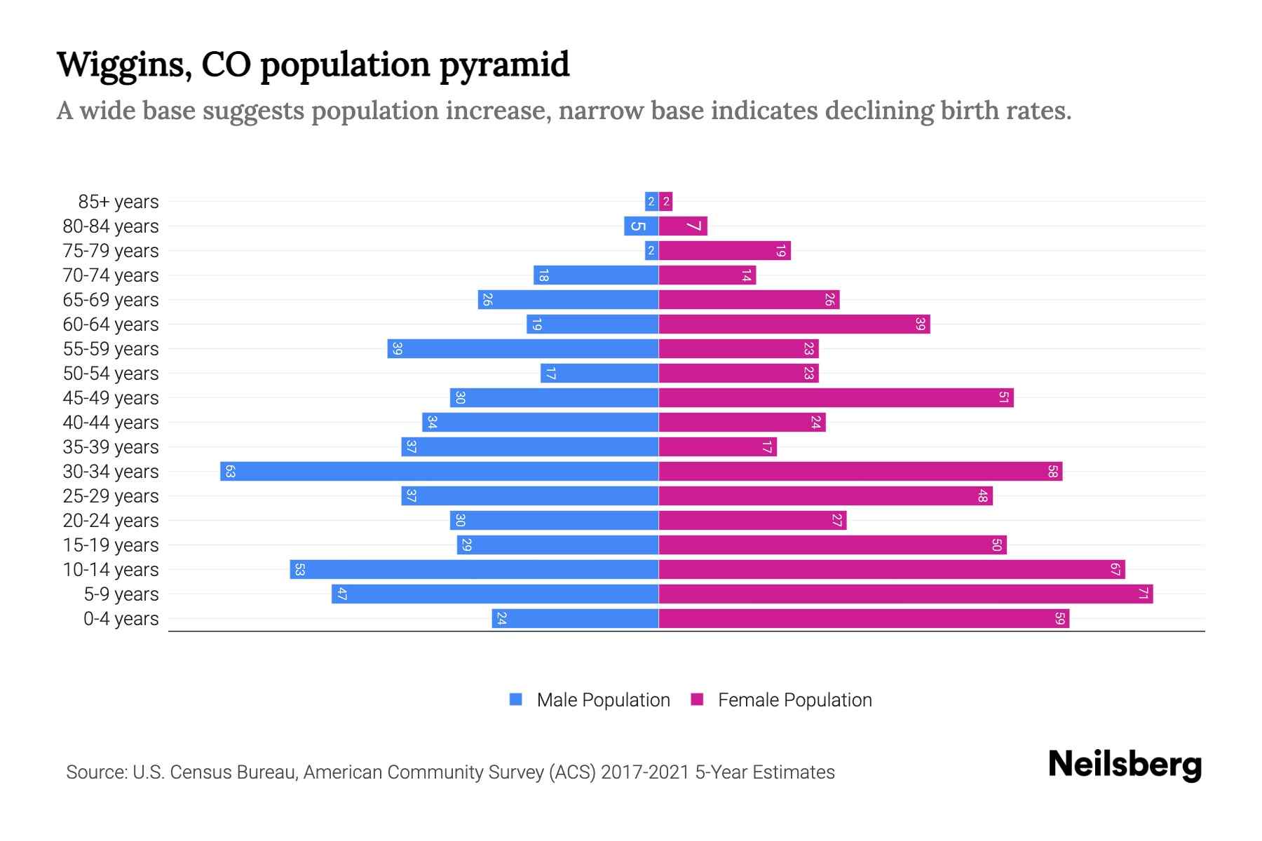 Wiggins, CO Population by Age 2023 Wiggins, CO Age Demographics