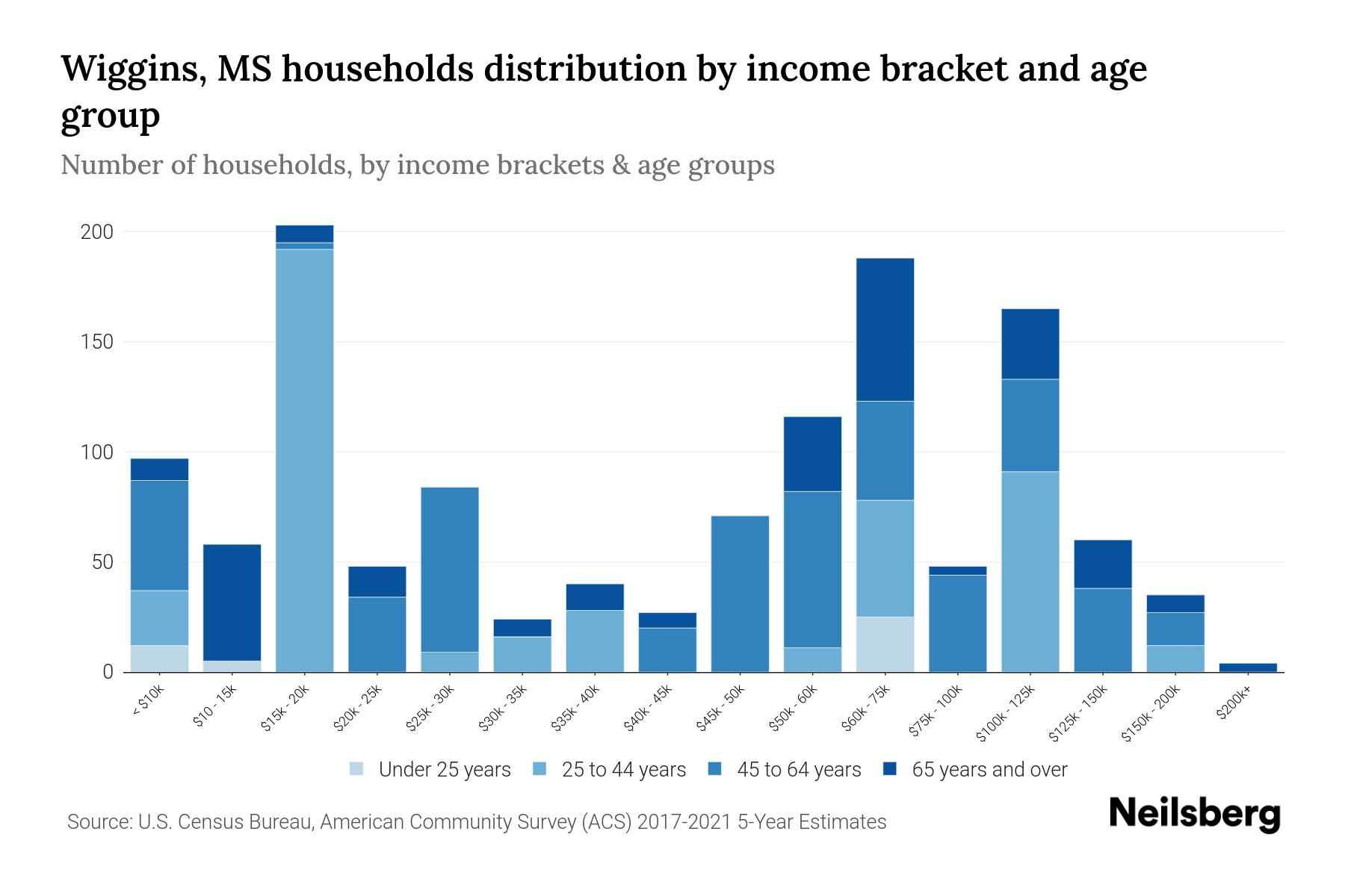 Wiggins, MS Median Household By Age 2024 Update Neilsberg