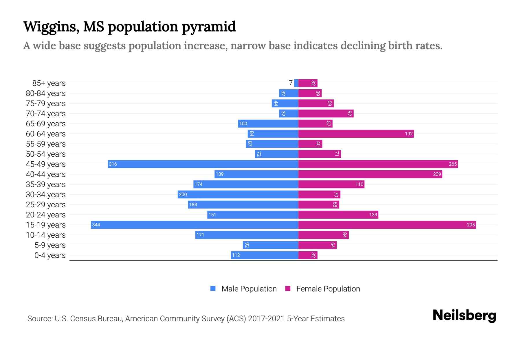 Wiggins, MS Population by Age 2023 Wiggins, MS Age Demographics
