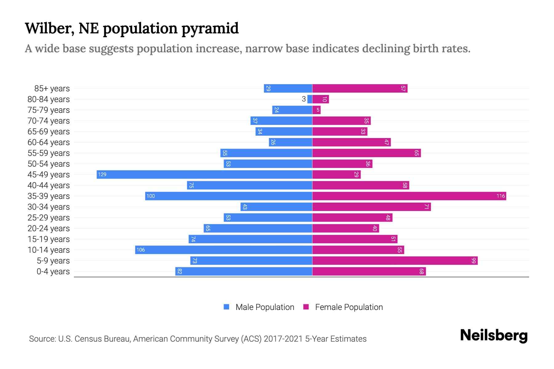 Wilber, NE Population by Age 2023 Wilber, NE Age Demographics Neilsberg