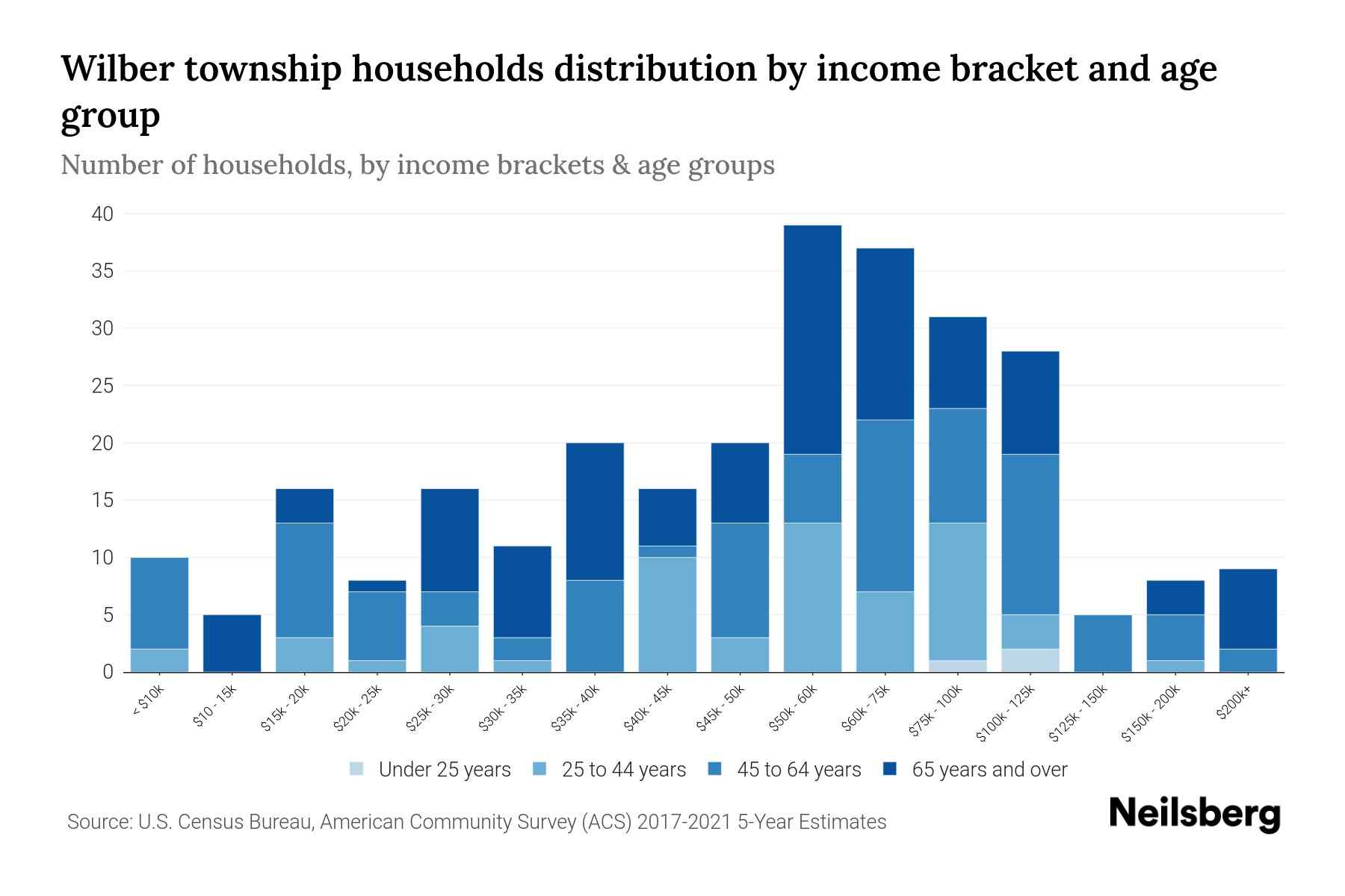 Wilber Township, Michigan Median Household By Age 2024 Update