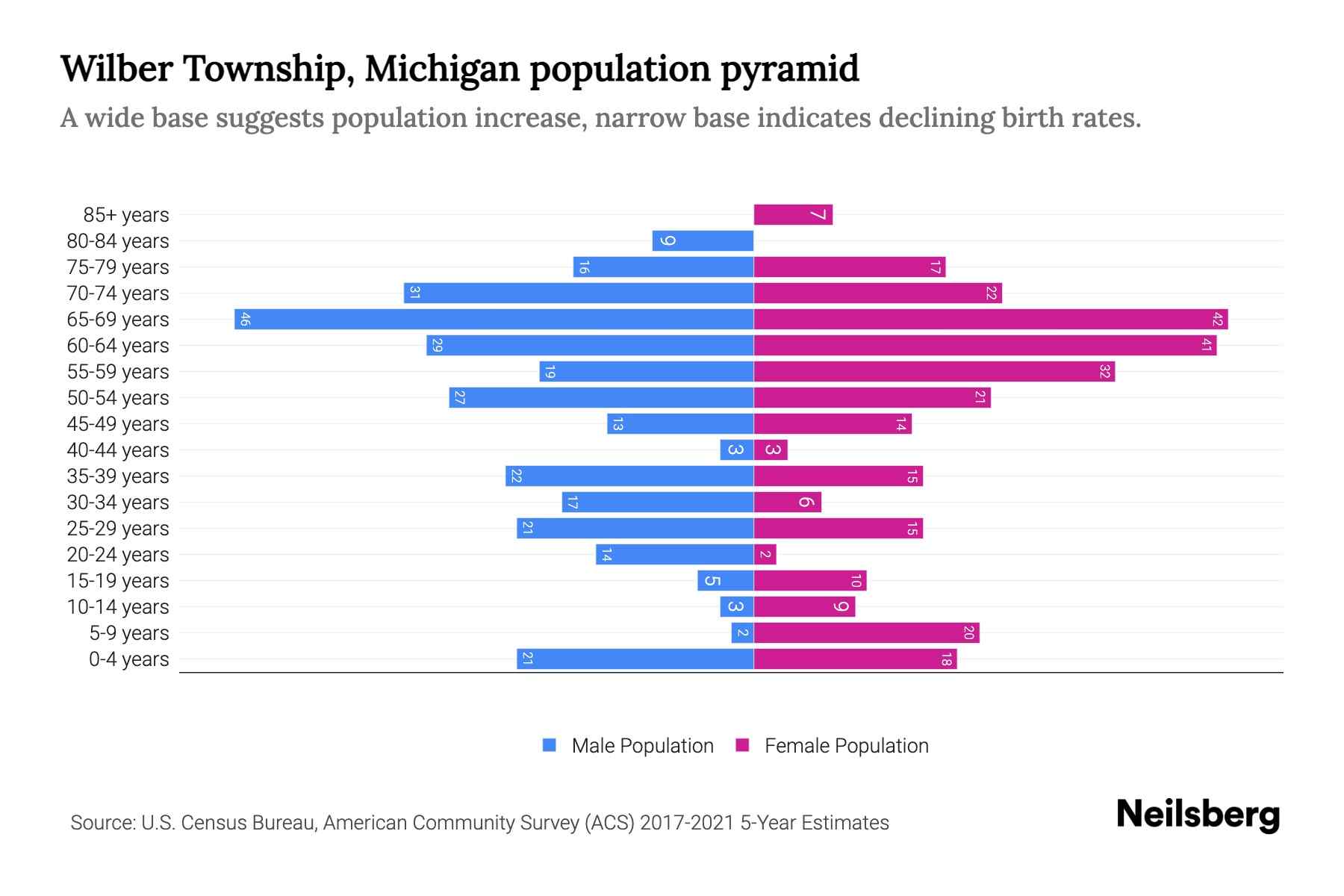 Wilber Township, Michigan Population by Age 2023 Wilber Township