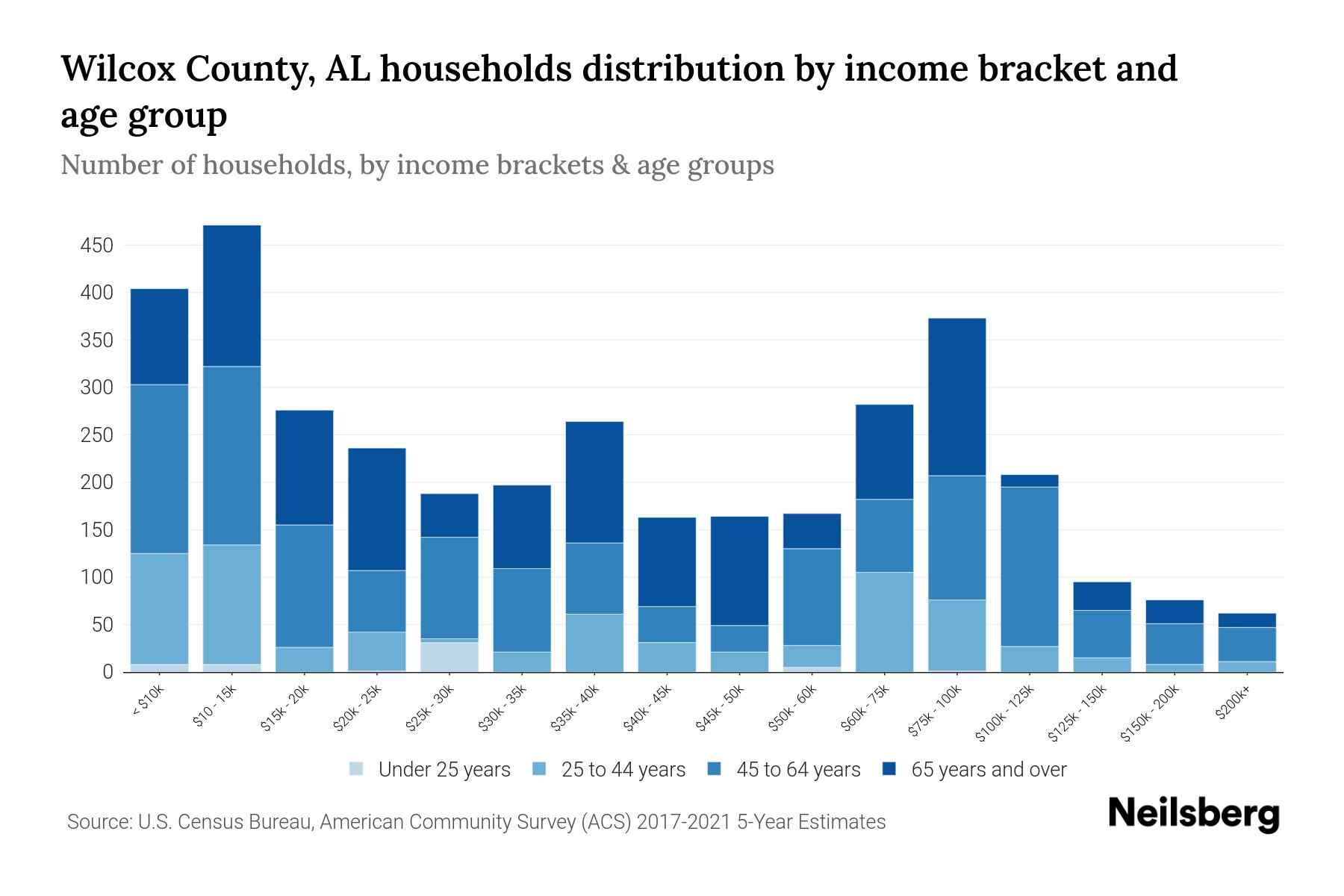 Wilcox County, AL Median Household By Age 2023 Neilsberg