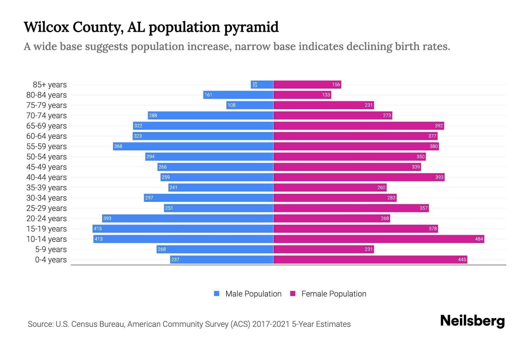 Wilcox County, AL Population by Age 2023 Wilcox County, AL Age