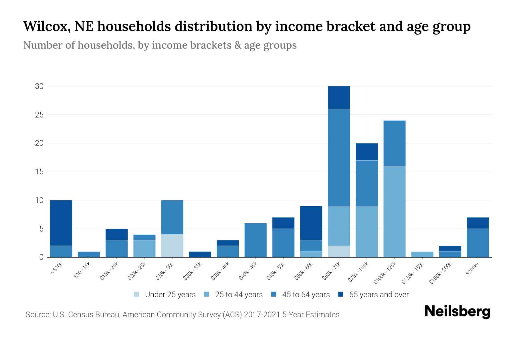 Wilcox, NE Median Household By Age 2024 Update Neilsberg