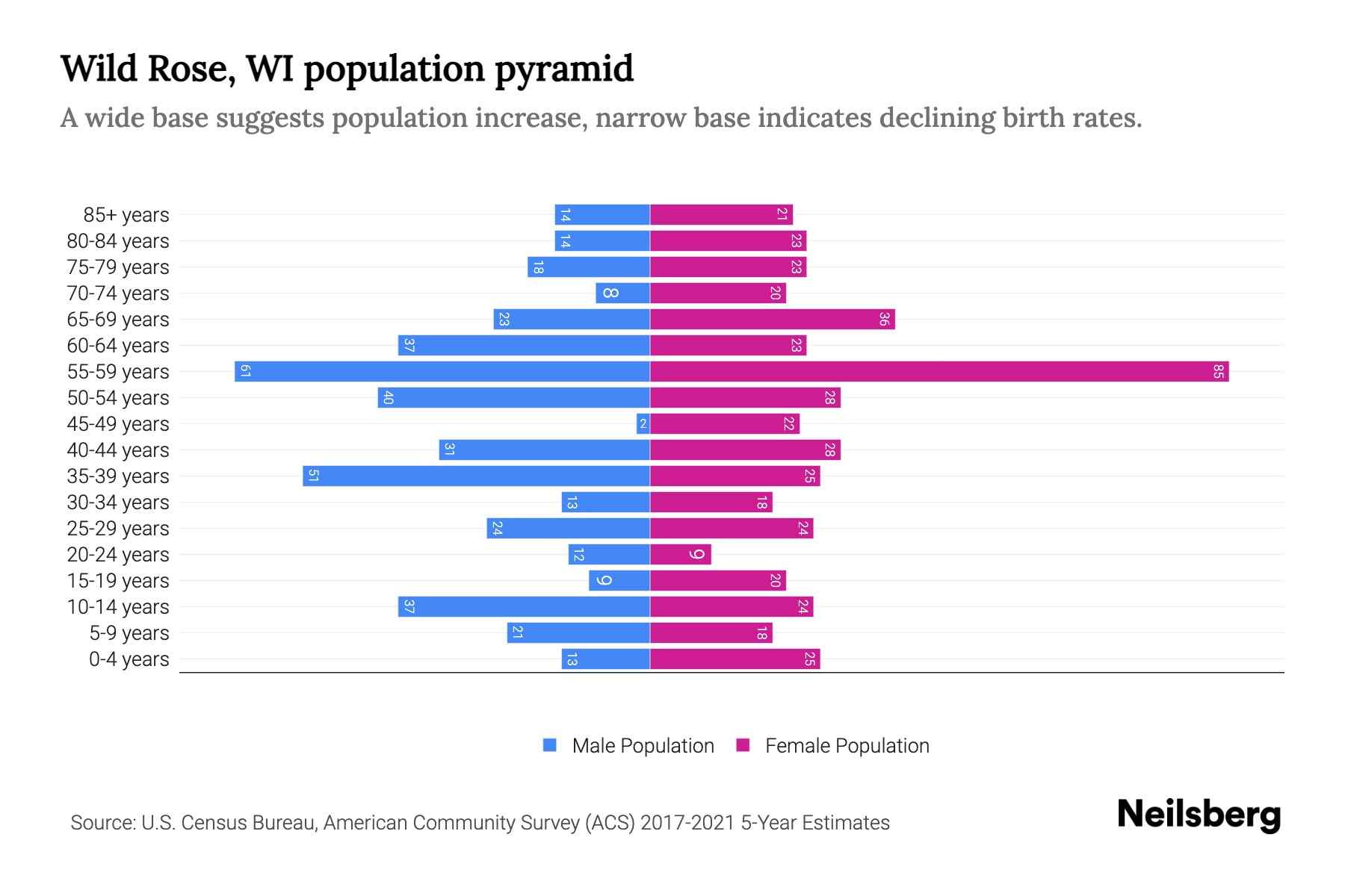 Wild Rose, WI Population by Age 2023 Wild Rose, WI Age Demographics
