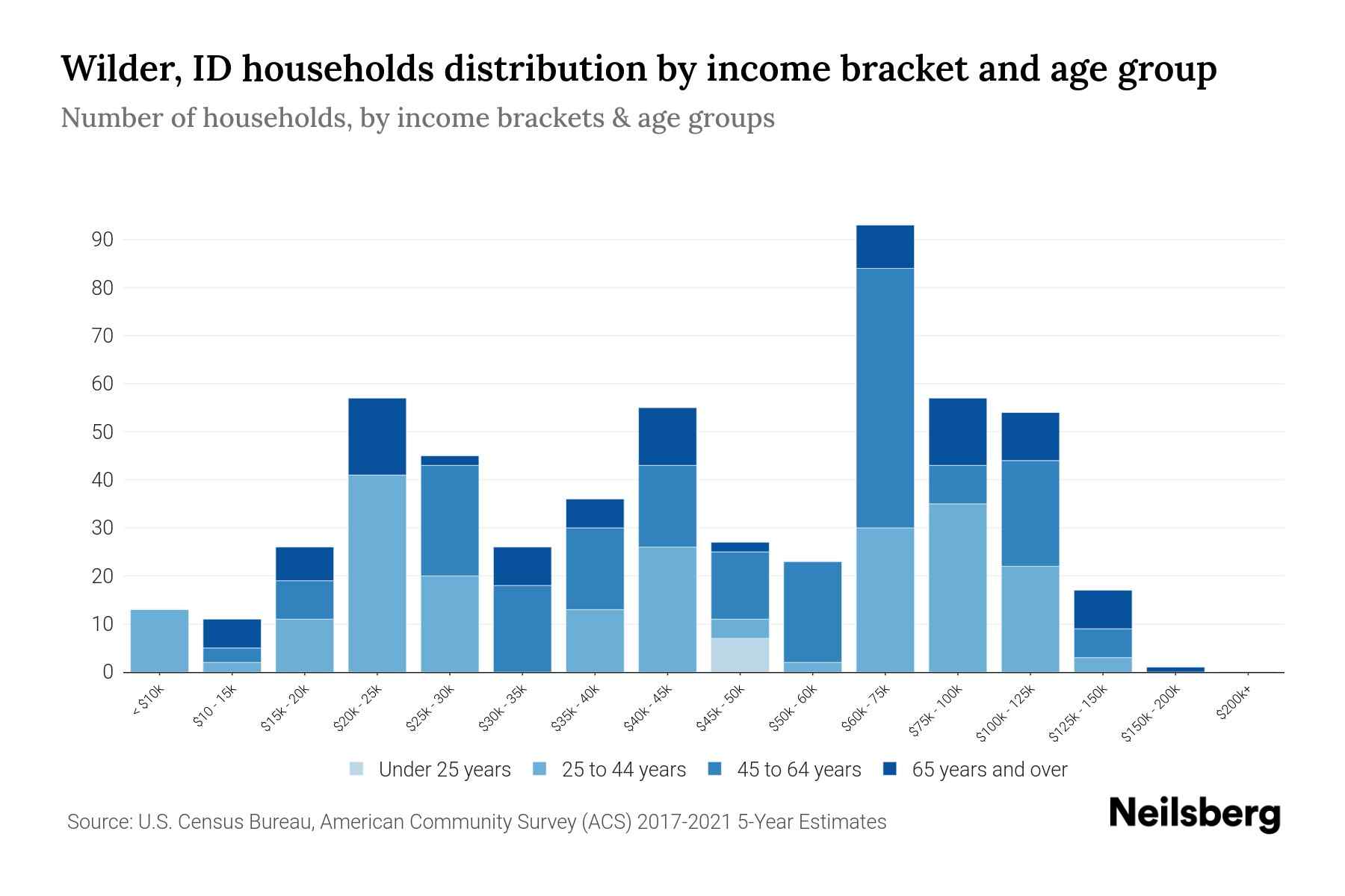 Wilder, ID Median Household By Age 2024 Update Neilsberg
