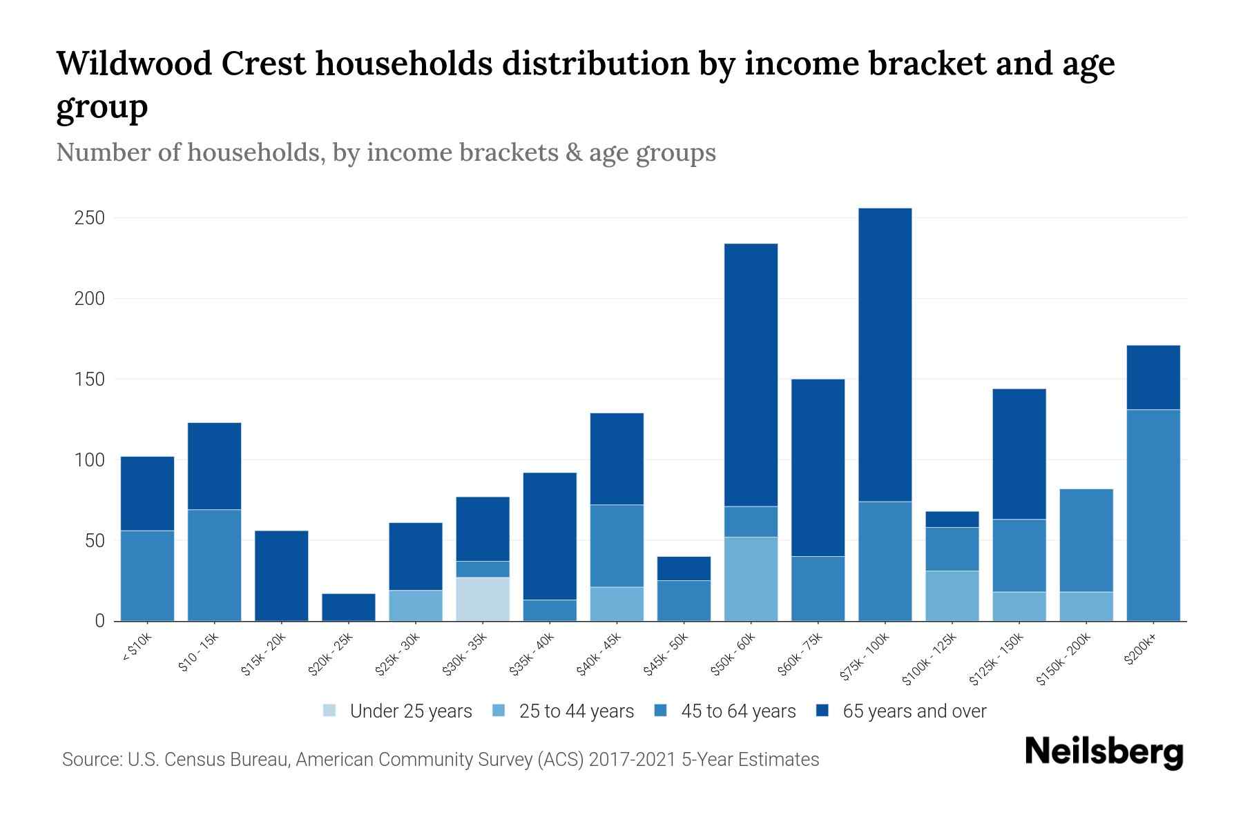 Wildwood Crest, NJ Median Household By Age 2024 Update Neilsberg