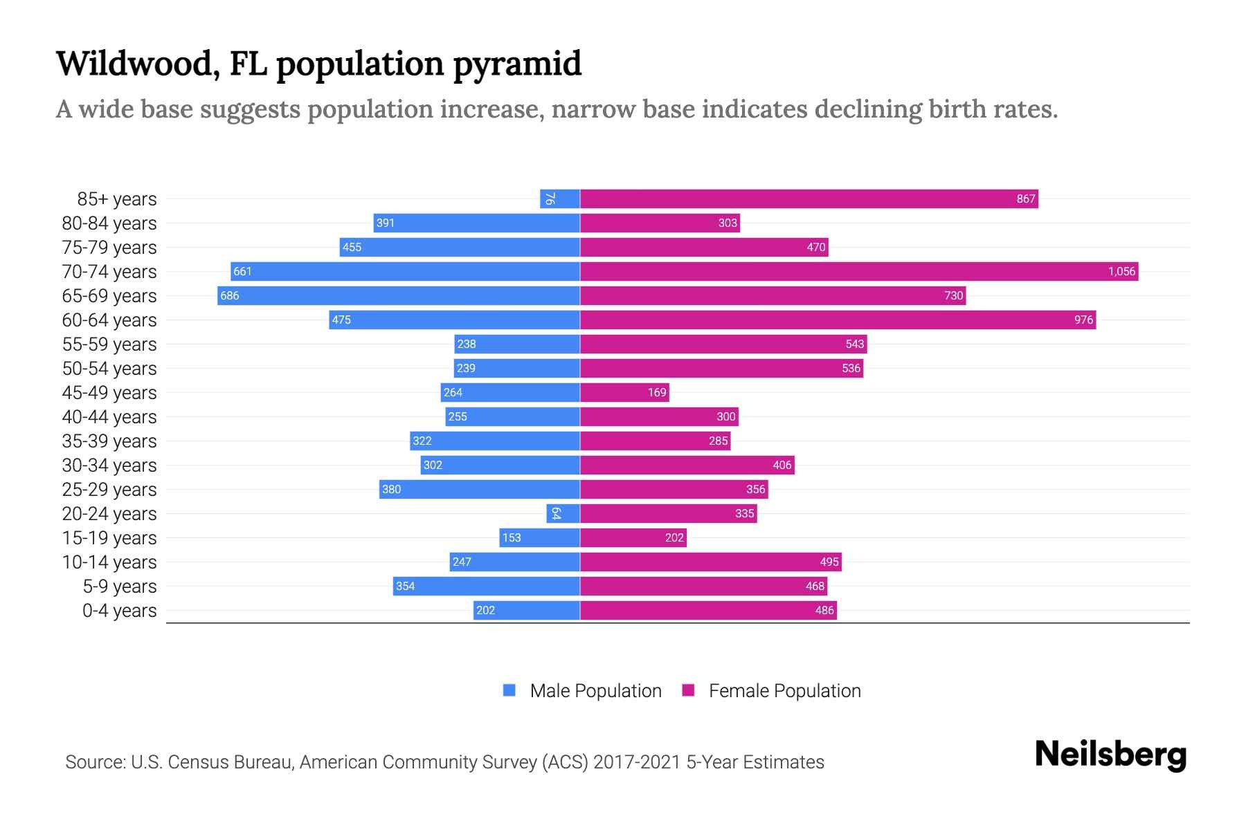 Wildwood, FL Population by Age 2023 Wildwood, FL Age Demographics Neilsberg