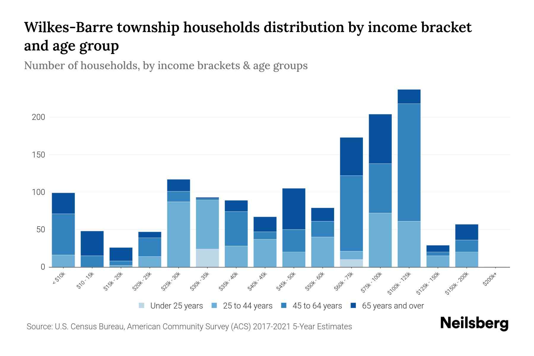WilkesBarre Township, Pennsylvania Median Household By Age