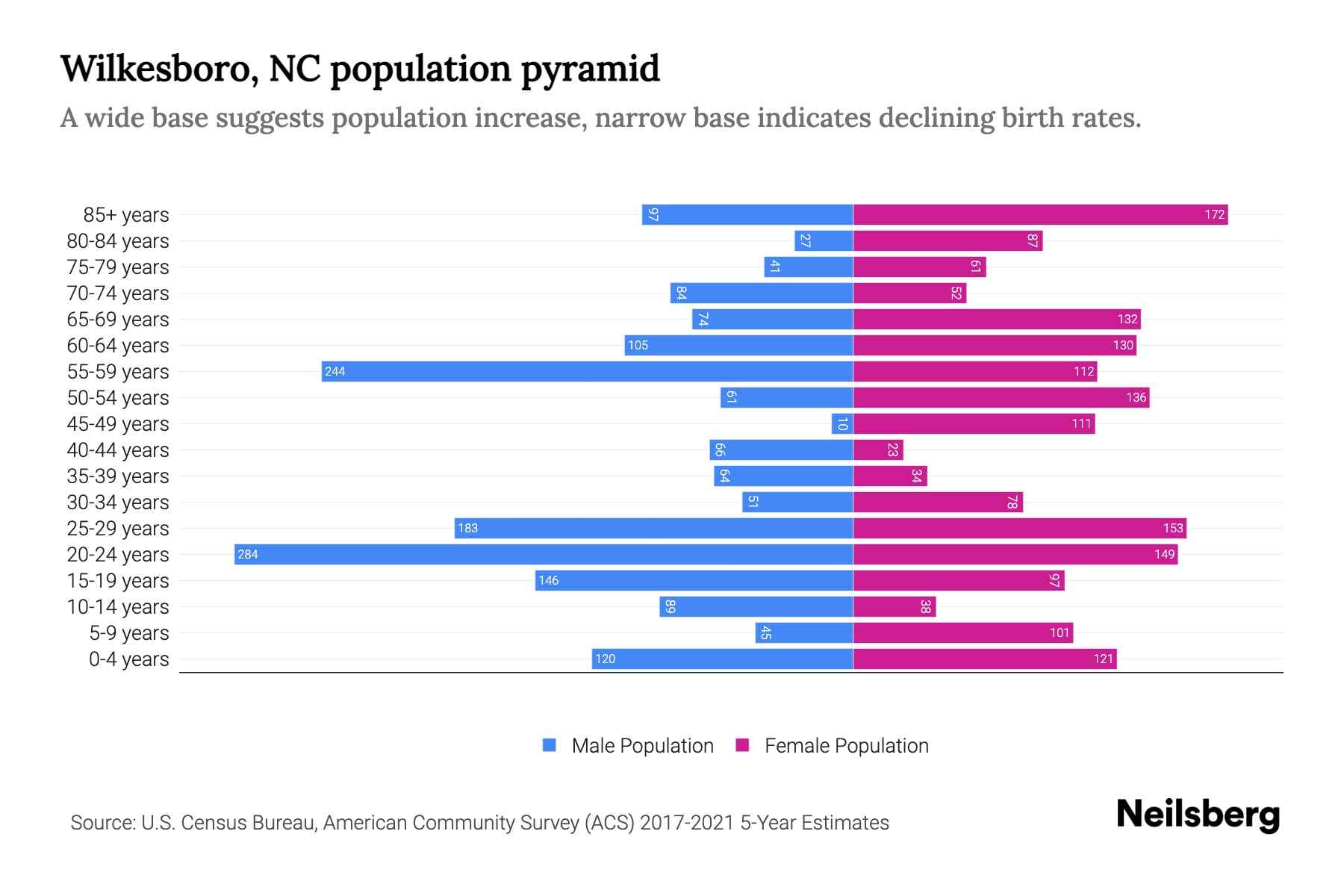 Wilkesboro, NC Population by Age 2023 Wilkesboro, NC Age Demographics