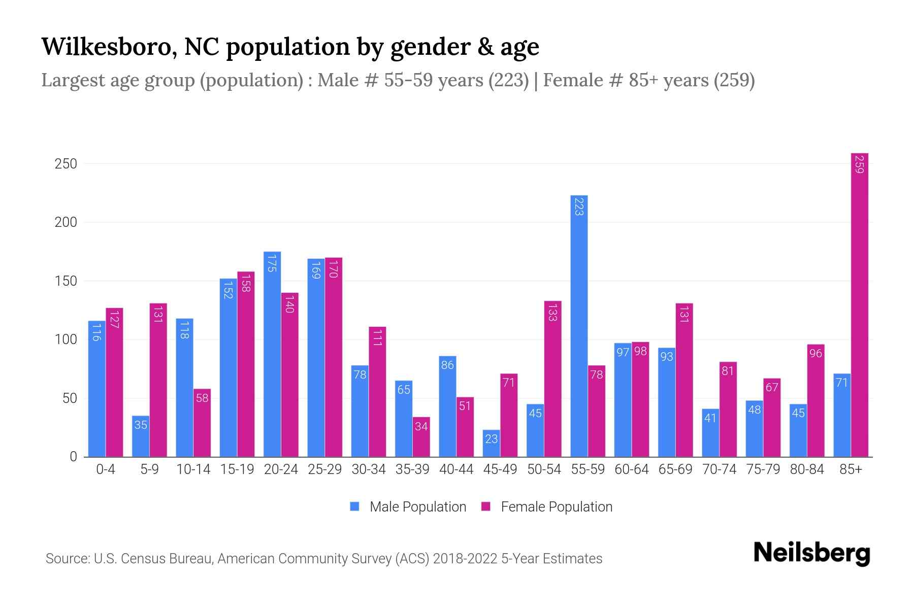 Wilkesboro, NC Population by Gender 2024 Update Neilsberg