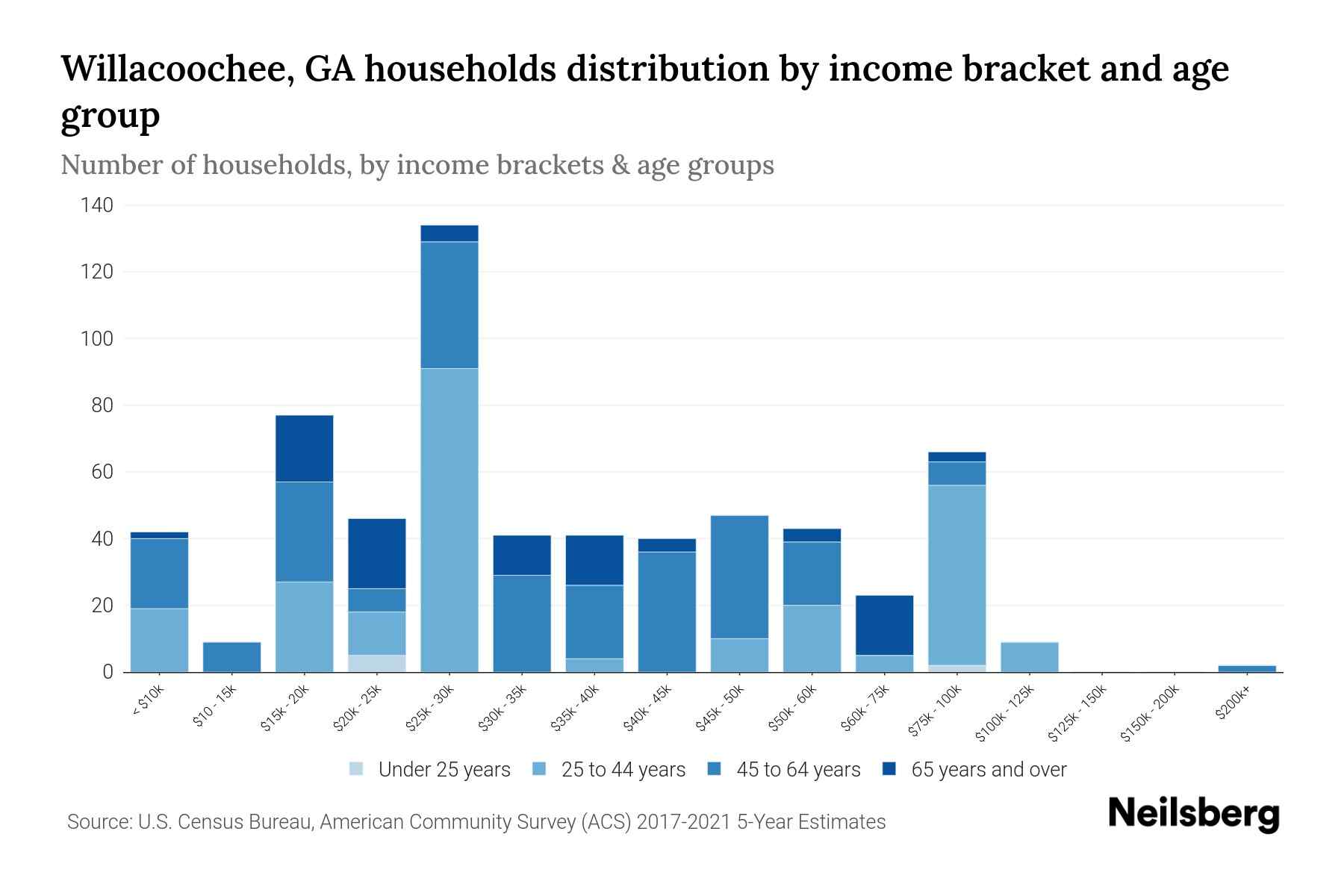 Willacoochee, GA Median Household By Age 2024 Update Neilsberg