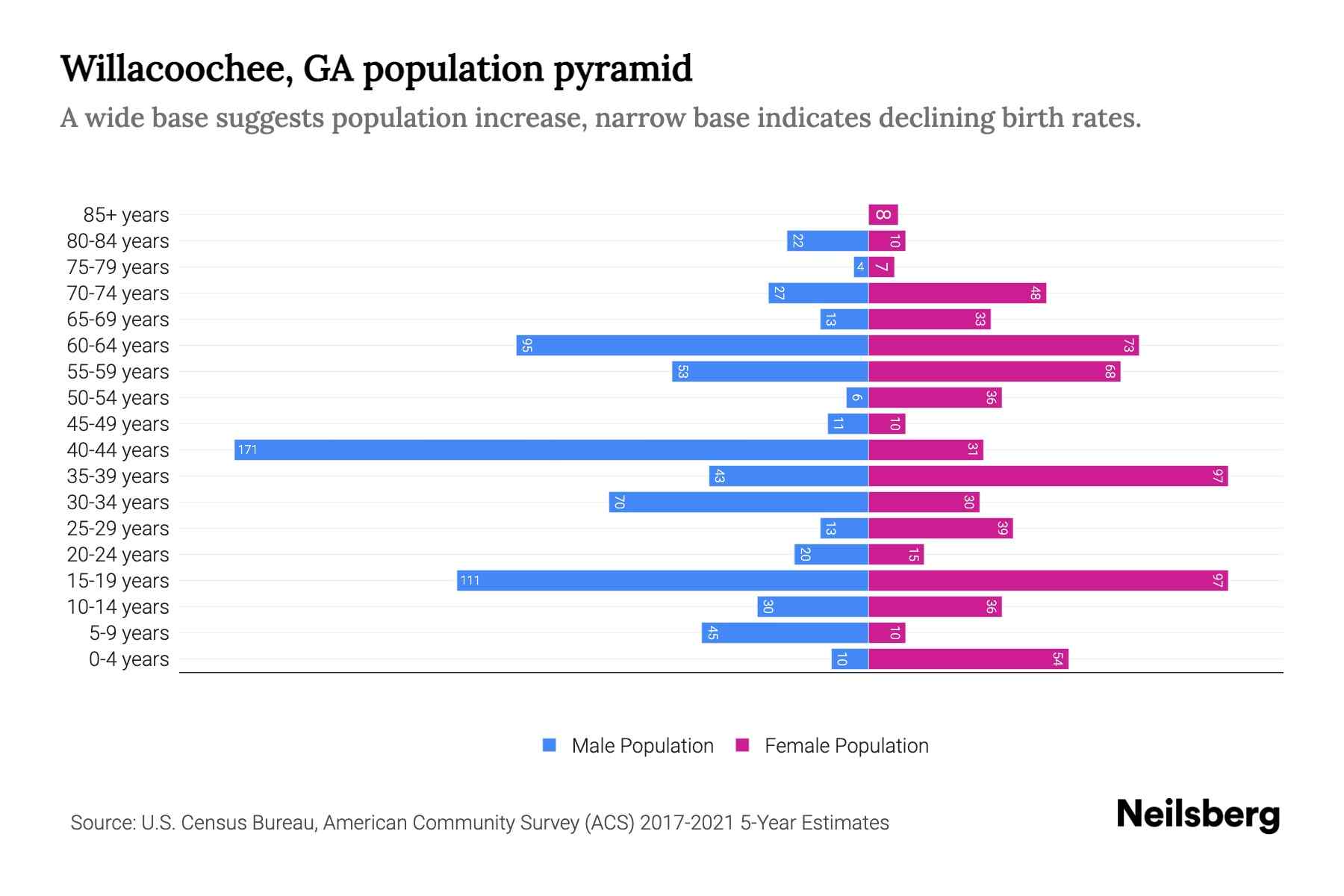 Willacoochee, GA Population by Age 2023 Willacoochee, GA Age