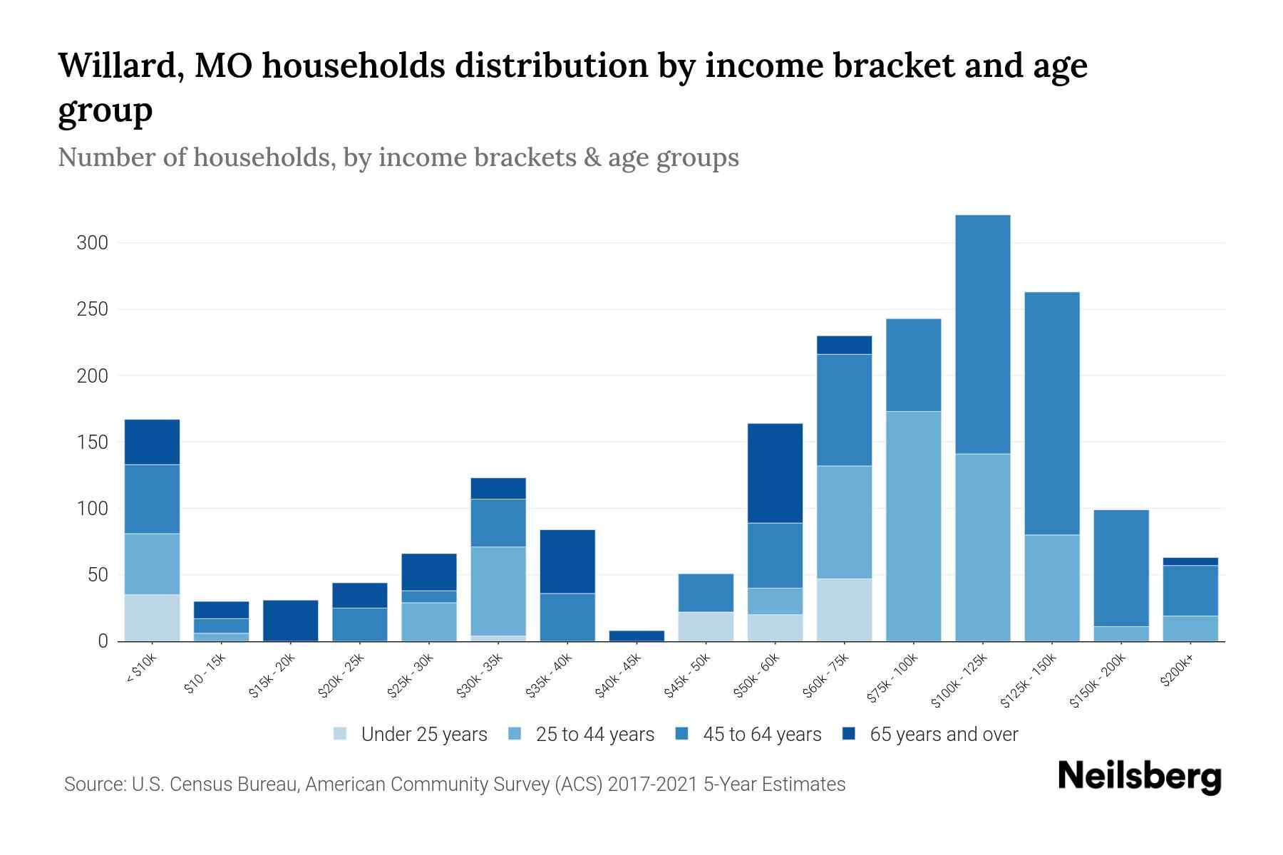 Willard, MO Median Household By Age 2024 Update Neilsberg