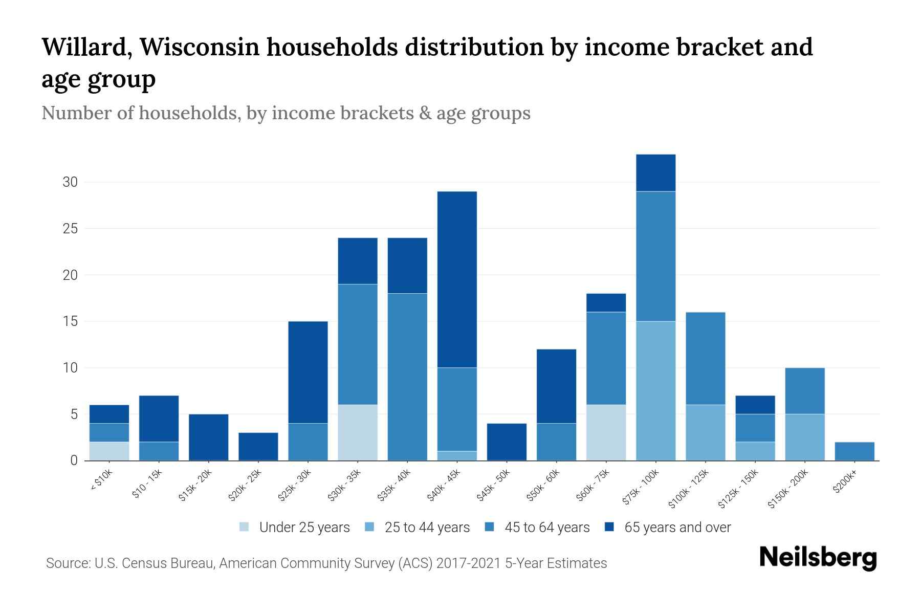 Willard, Wisconsin Median Household By Age 2024 Update Neilsberg