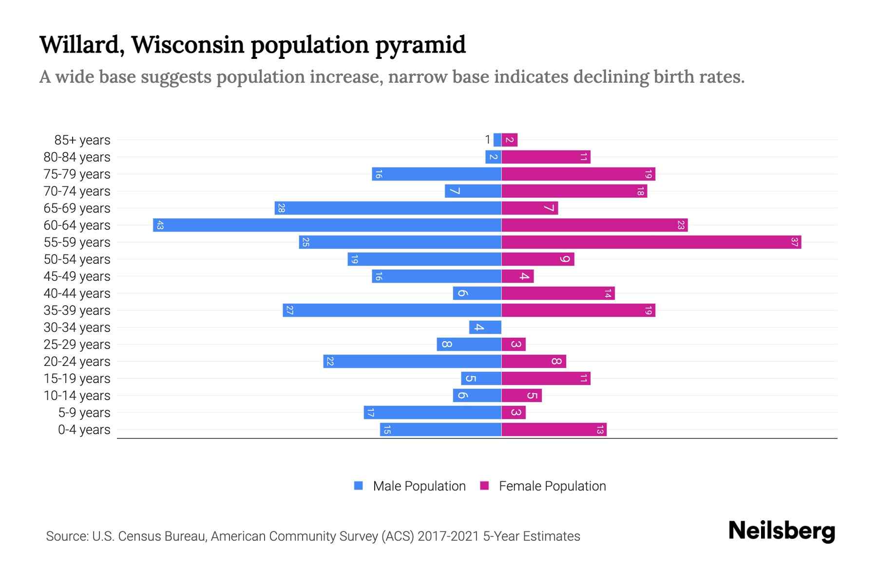 Willard, Wisconsin Population by Age 2023 Willard, Wisconsin Age