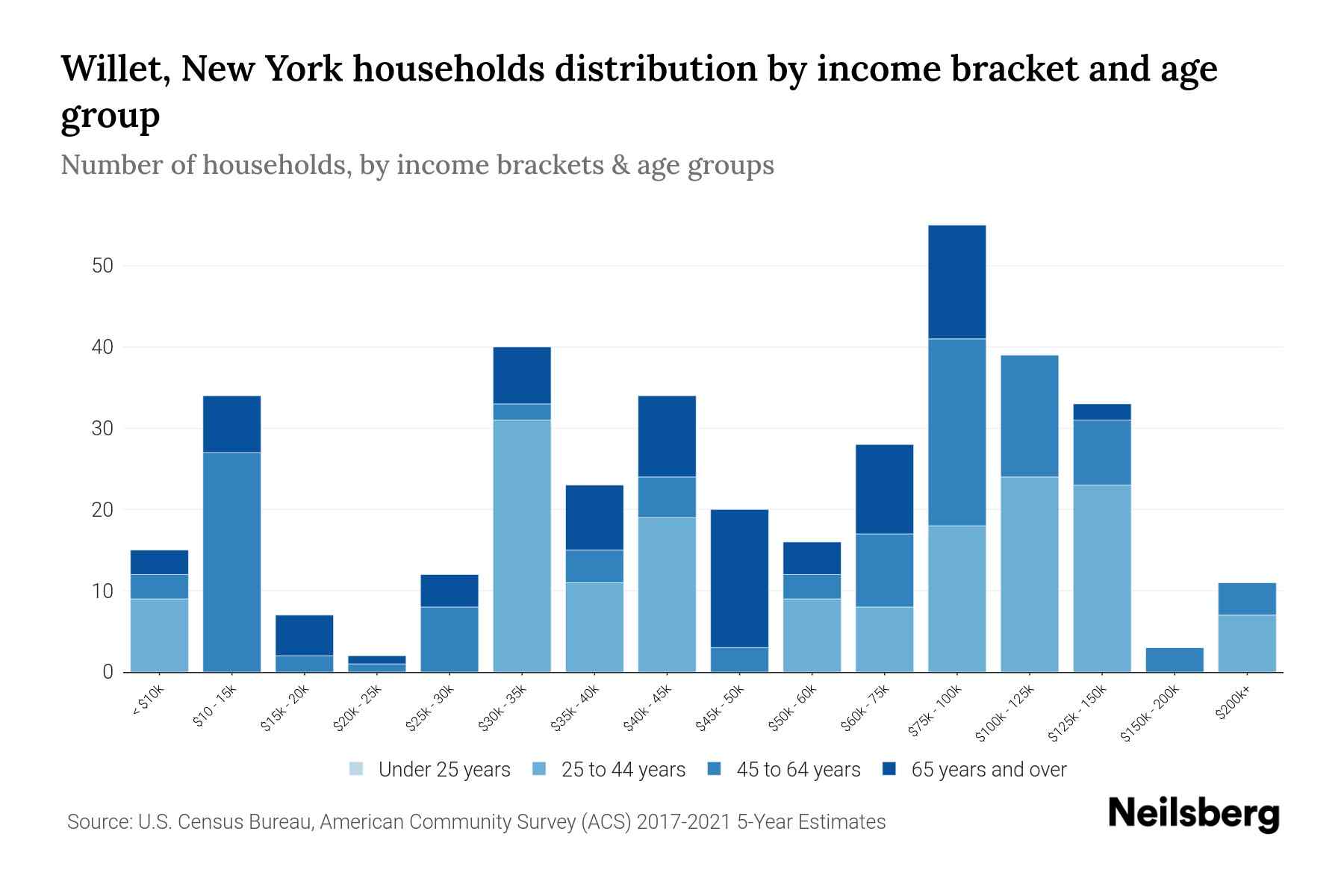 Willet, New York Median Household By Age 2024 Update Neilsberg