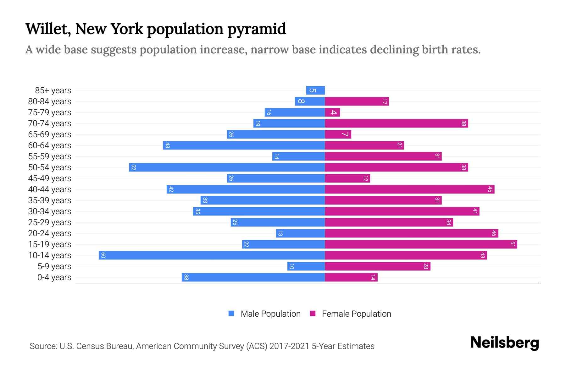 Willet, New York Population by Age 2023 Willet, New York Age