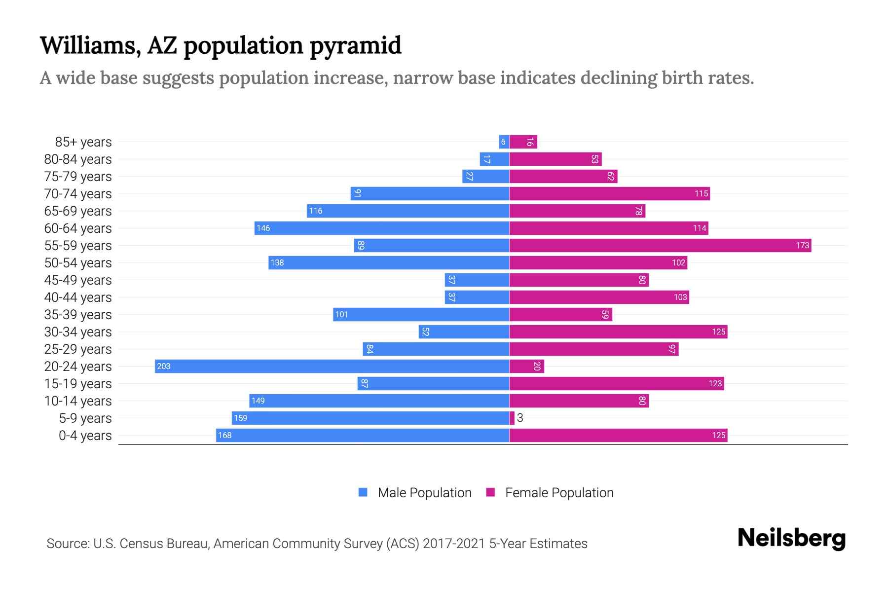 Williams, AZ Population by Age 2023 Williams, AZ Age Demographics
