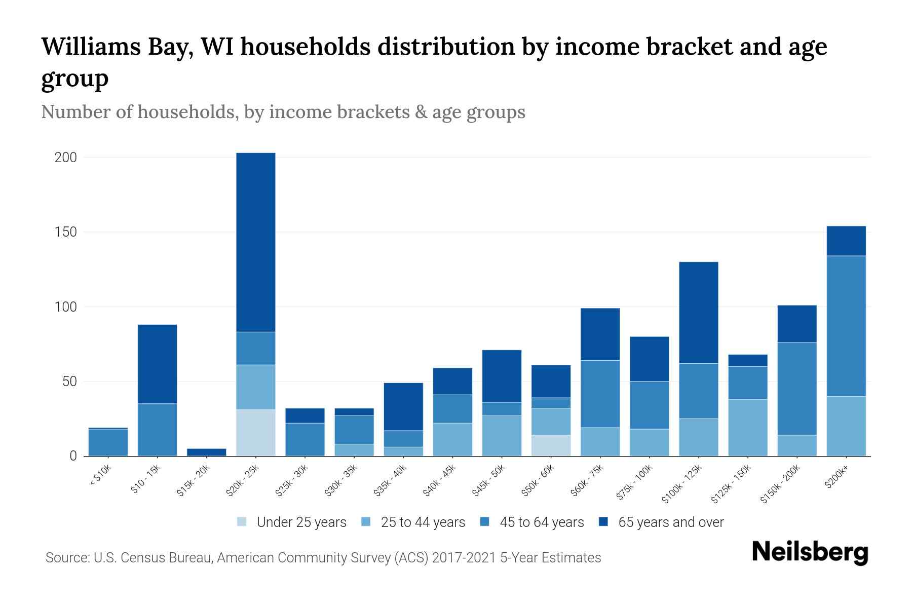 Williams Bay, WI Median Household By Age 2023 Neilsberg
