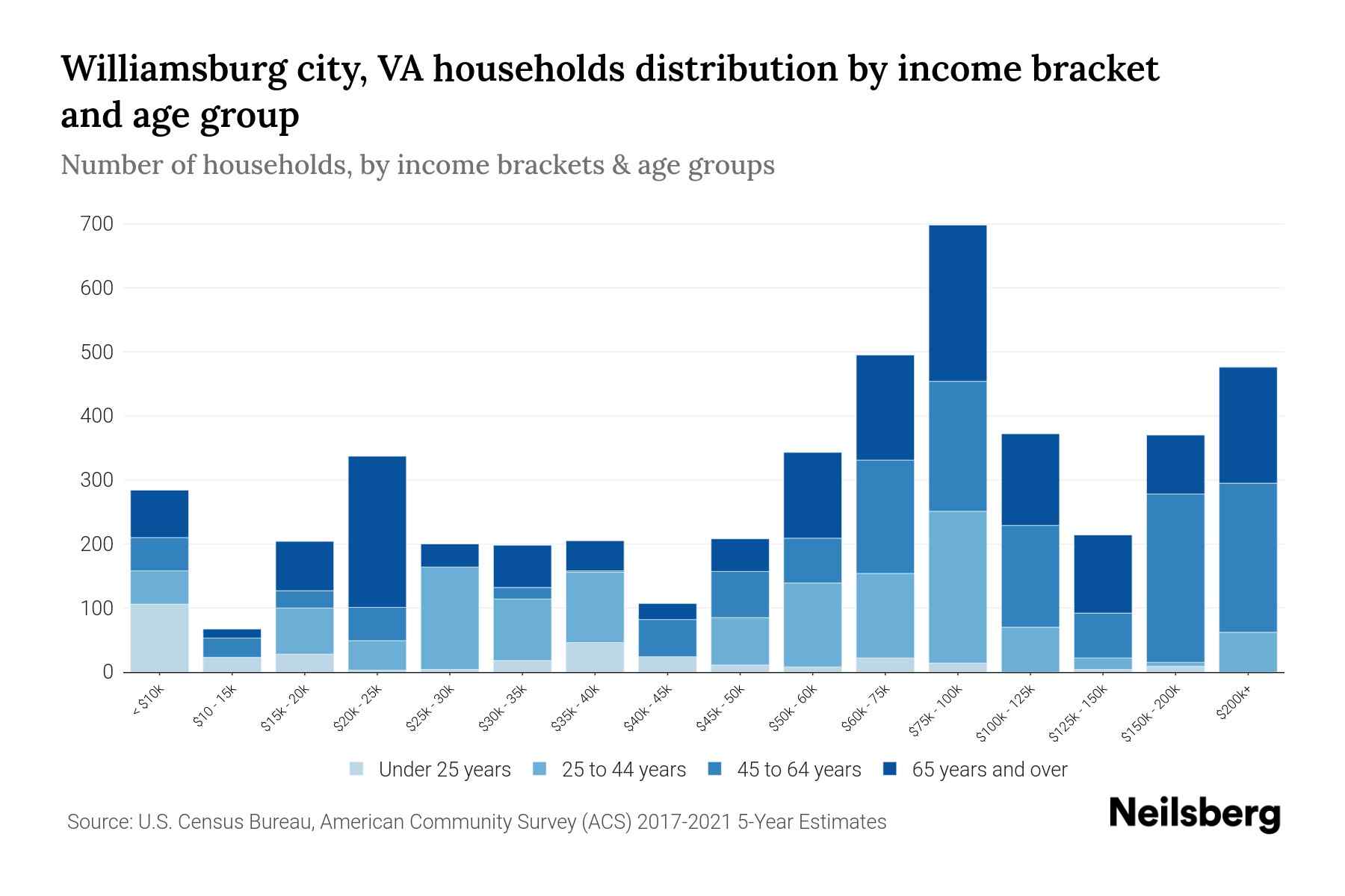Williamsburg city, VA Median Household By Age 2024 Update