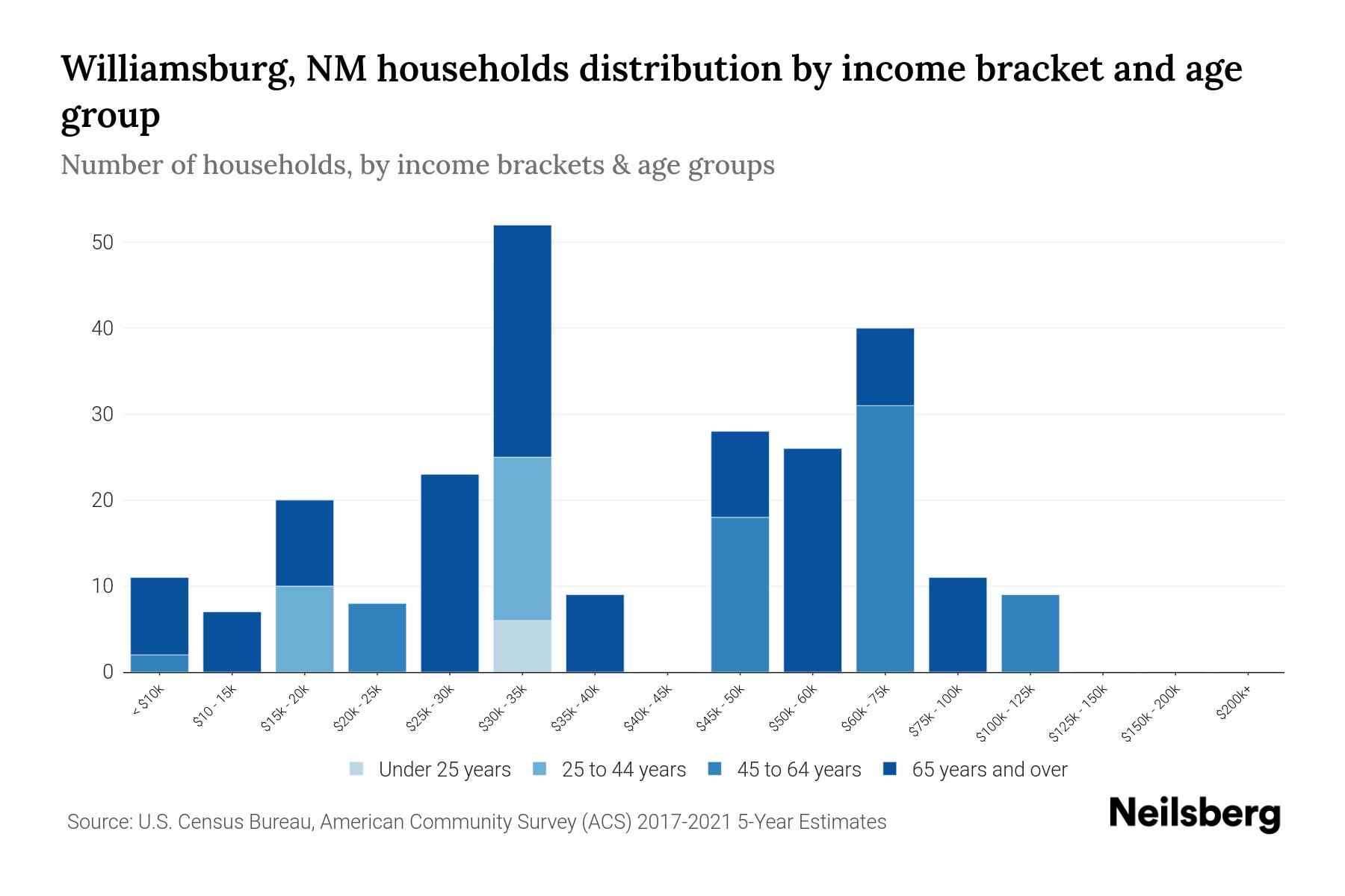Williamsburg, NM Median Household By Age 2023 Neilsberg